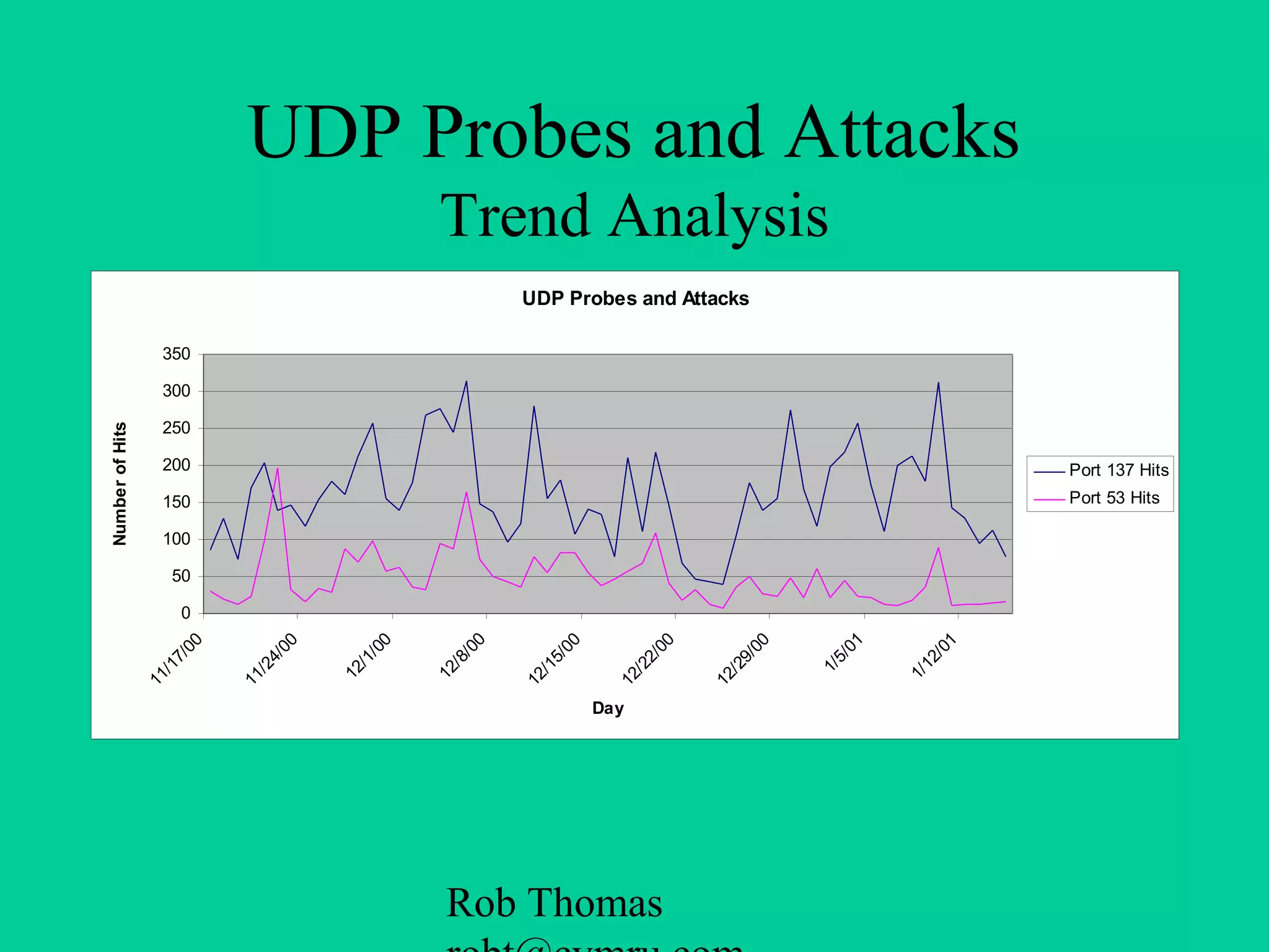 Rob Thomas
UDP Probes and Attacks
Trend Analysis
UDP Probes and Attacks
0
50
100
150
200
250
300
350
11/17/00
11/24/00
12/1/00
12/8/00
12/15/00
12/22/00
12/29/00
1/5/01
1/12/01
Day
NumberofHits
Port 137 Hits
Port 53 Hits
 