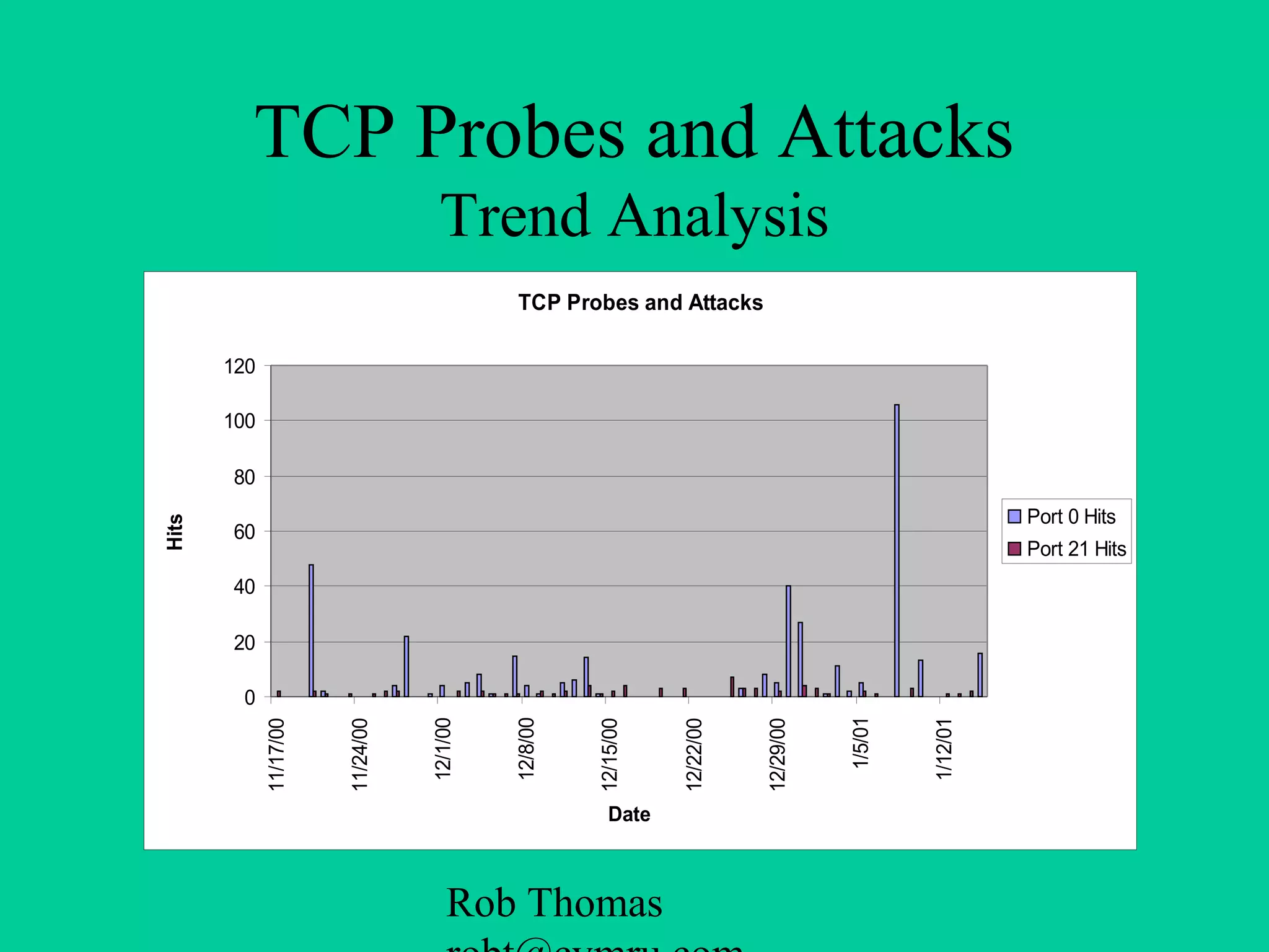 Rob Thomas
TCP Probes and Attacks
Trend Analysis
TCP Probes and Attacks
0
20
40
60
80
100
120
11/17/00
11/24/00
12/1/00
12/8/00
12/15/00
12/22/00
12/29/00
1/5/01
1/12/01
Date
Hits
Port 0 Hits
Port 21 Hits
 