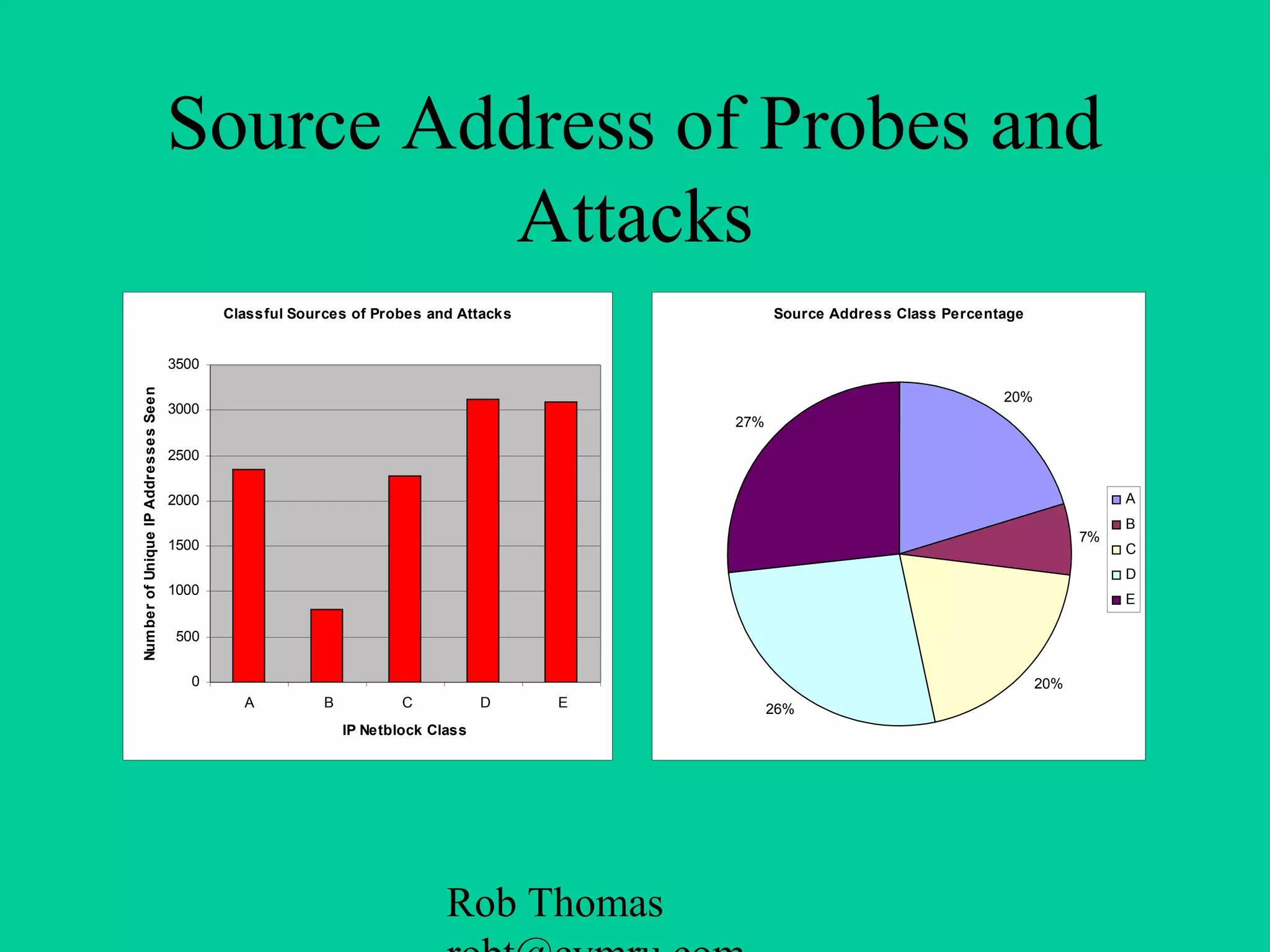 Rob Thomas
Source Address of Probes and
Attacks
Classful Sources of Probes and Attacks
0
500
1000
1500
2000
2500
3000
3500
A B C D E
IP Netblock Class
NumberofUniqueIPAddressesSeen
Source Address Class Percentage
20%
7%
20%
26%
27%
A
B
C
D
E
 