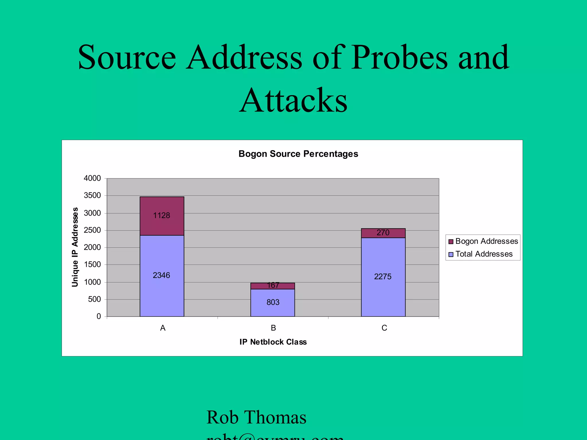 Rob Thomas
Source Address of Probes and
Attacks
Bogon Source Percentages
2346
803
2275
1128
167
270
0
500
1000
1500
2000
2500
3000
3500
4000
A B C
IP Netblock Class
UniqueIPAddresses
Bogon Addresses
Total Addresses
 
