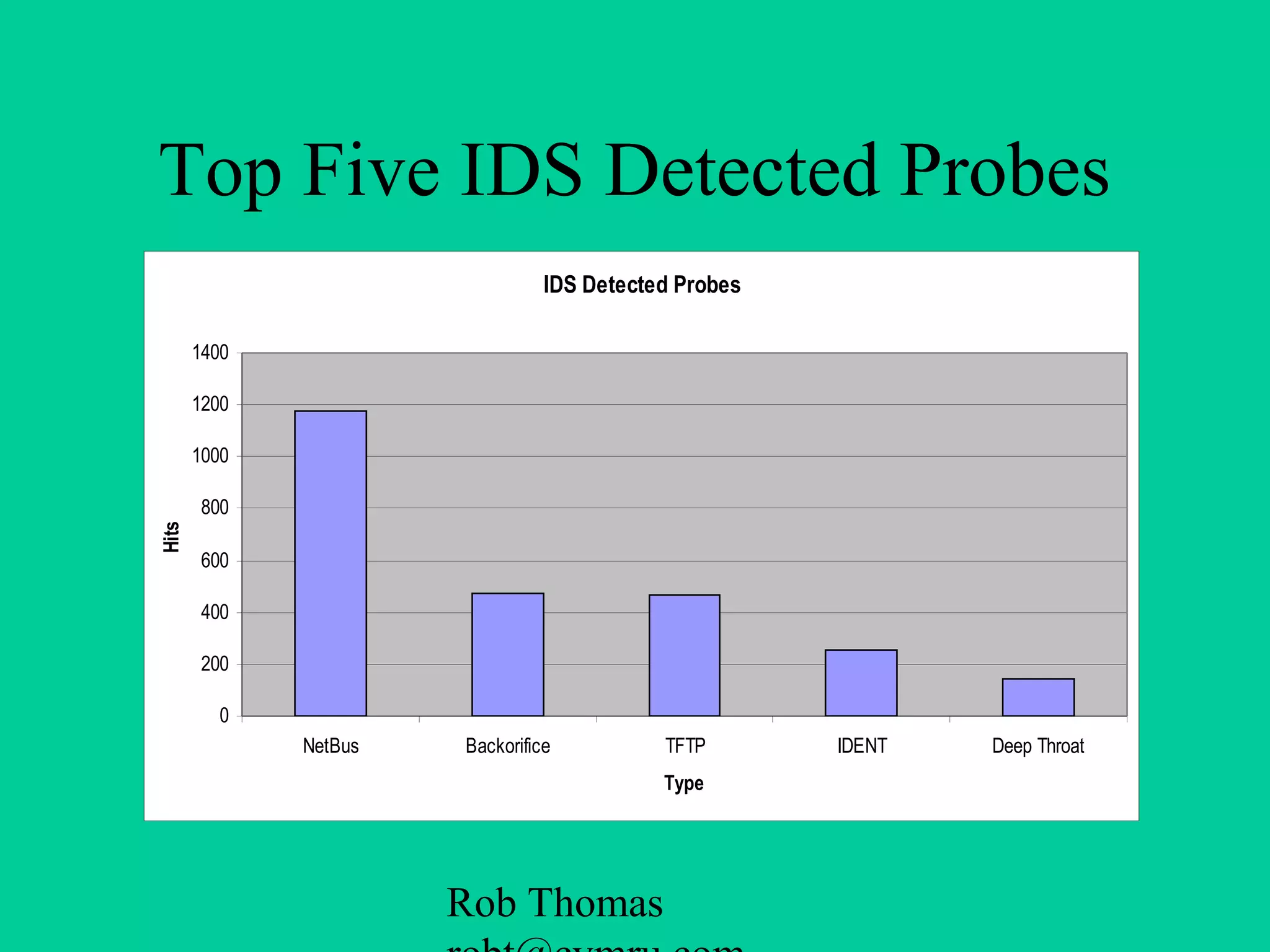 Rob Thomas
Top Five IDS Detected Probes
IDS Detected Probes
0
200
400
600
800
1000
1200
1400
NetBus Backorifice TFTP IDENT Deep Throat
Type
Hits
 