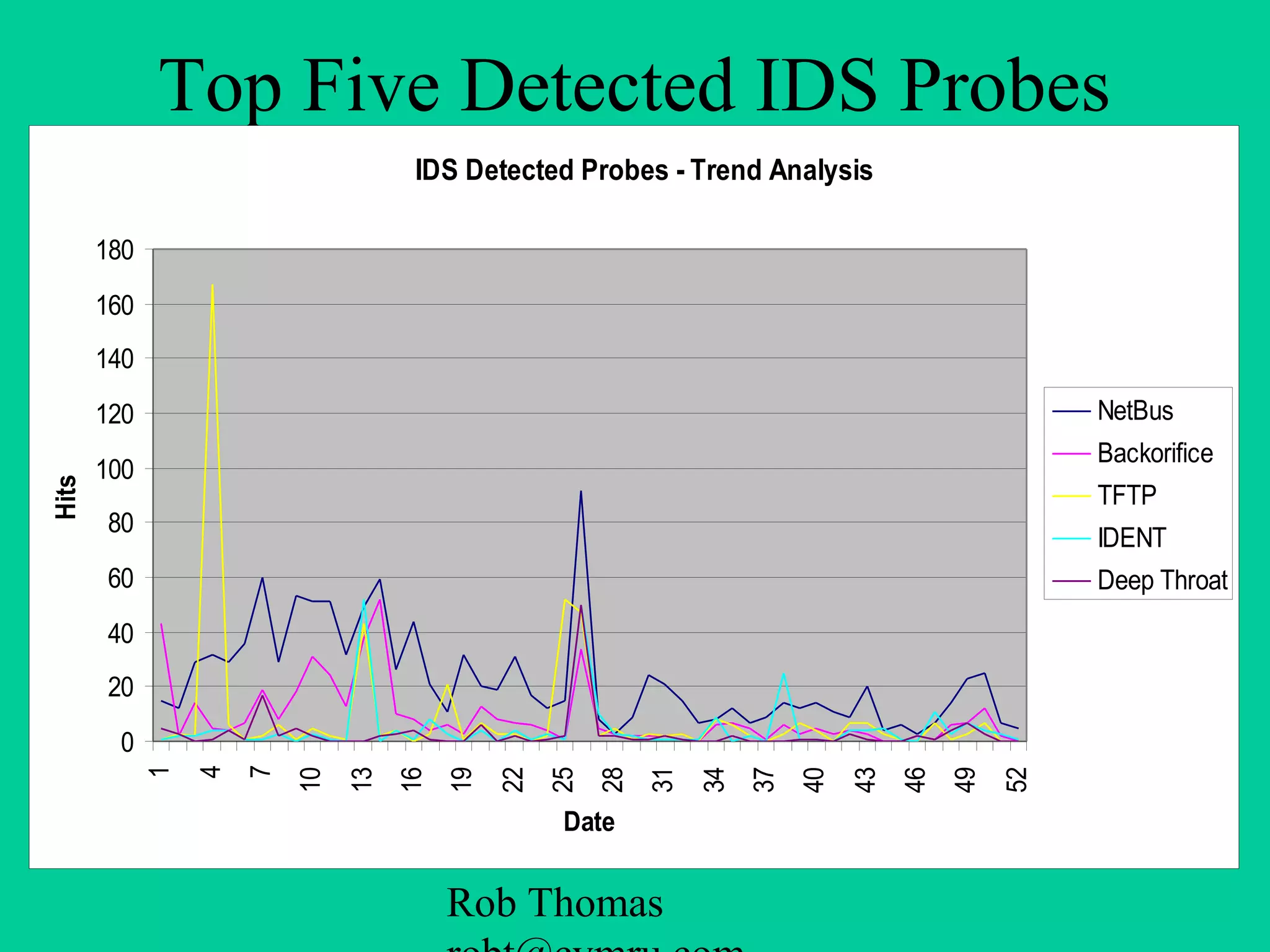 Rob Thomas
Top Five Detected IDS Probes
IDS Detected Probes - Trend Analysis
0
20
40
60
80
100
120
140
160
180
1
4
7
10
13
16
19
22
25
28
31
34
37
40
43
46
49
52
Date
Hits
NetBus
Backorifice
TFTP
IDENT
Deep Throat
 