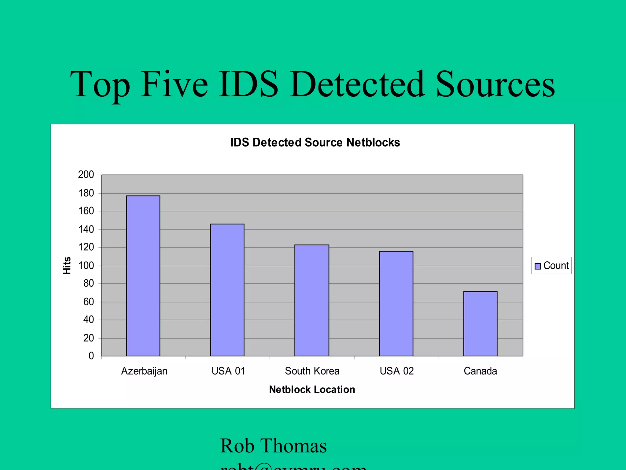 Rob Thomas
Top Five IDS Detected Sources
IDS Detected Source Netblocks
0
20
40
60
80
100
120
140
160
180
200
Azerbaijan USA 01 South Korea USA 02 Canada
Netblock Location
Hits
Count
 