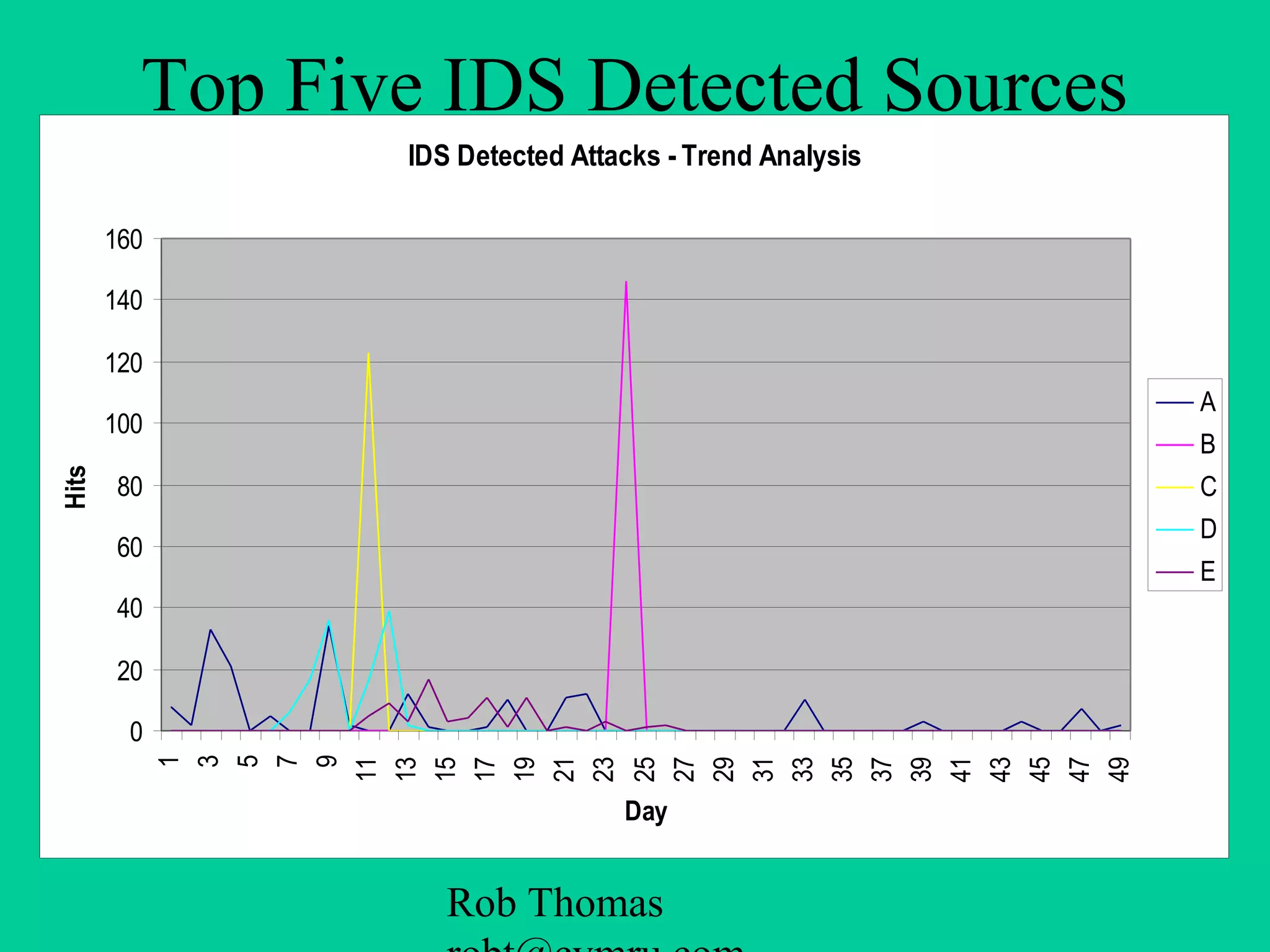 Rob Thomas
Top Five IDS Detected Sources
IDS Detected Attacks - Trend Analysis
0
20
40
60
80
100
120
140
160
1
3
5
7
9
11
13
15
17
19
21
23
25
27
29
31
33
35
37
39
41
43
45
47
49
Day
Hits
A
B
C
D
E
 
