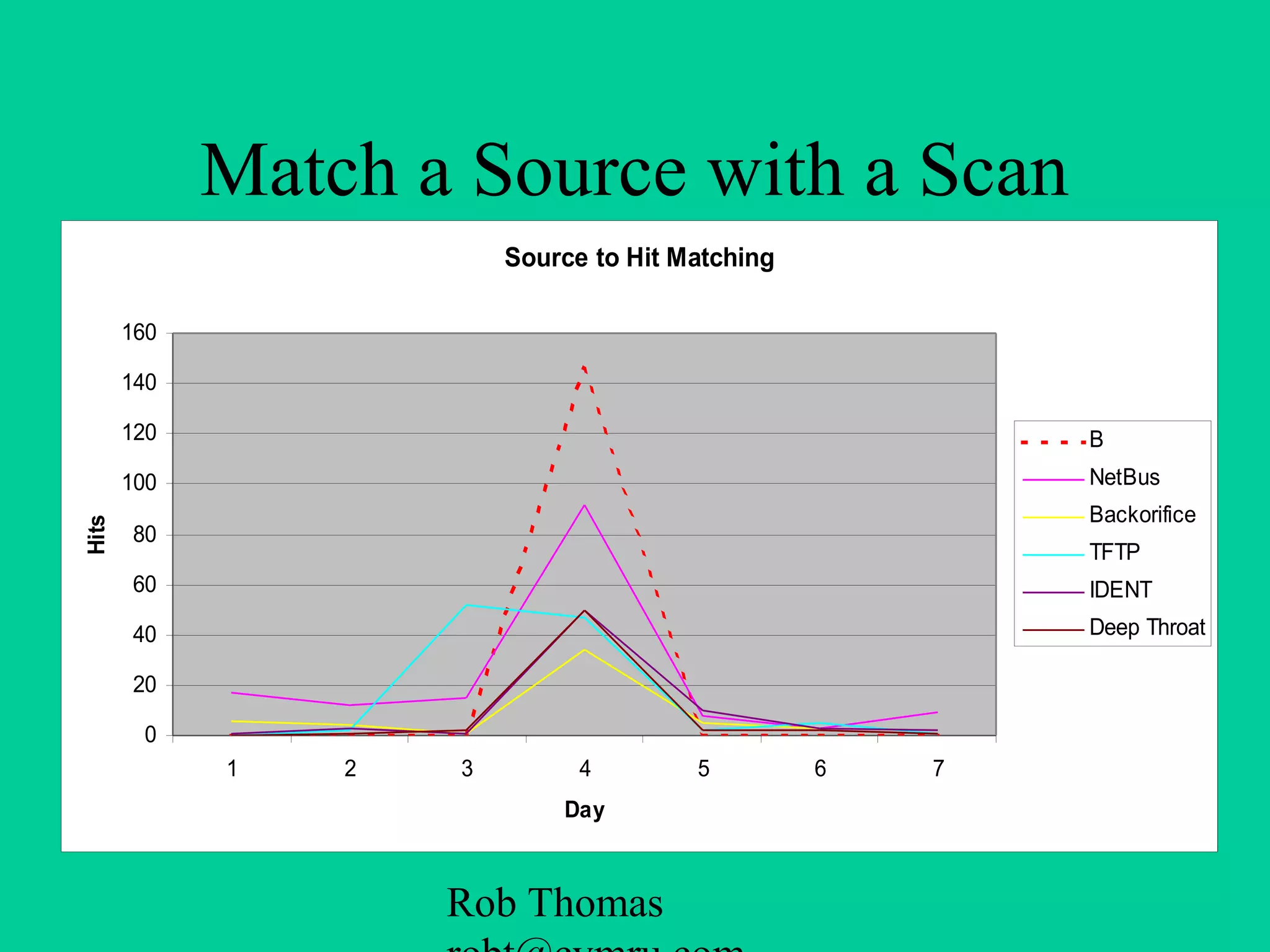 Rob Thomas
Match a Source with a Scan
Source to Hit Matching
0
20
40
60
80
100
120
140
160
1 2 3 4 5 6 7
Day
Hits
B
NetBus
Backorifice
TFTP
IDENT
Deep Throat
 