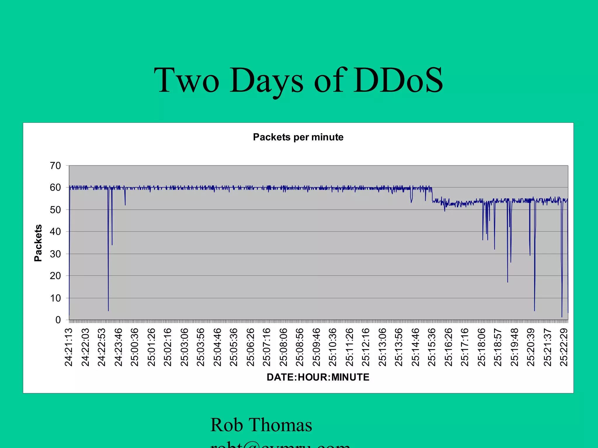 Rob Thomas
Two Days of DDoS
Packets per minute
0
10
20
30
40
50
60
70
24:21:13
24:22:03
24:22:53
24:23:46
25:00:36
25:01:26
25:02:16
25:03:06
25:03:56
25:04:46
25:05:36
25:06:26
25:07:16
25:08:06
25:08:56
25:09:46
25:10:36
25:11:26
25:12:16
25:13:06
25:13:56
25:14:46
25:15:36
25:16:26
25:17:16
25:18:06
25:18:57
25:19:48
25:20:39
25:21:37
25:22:29
DATE:HOUR:MINUTE
Packets
 