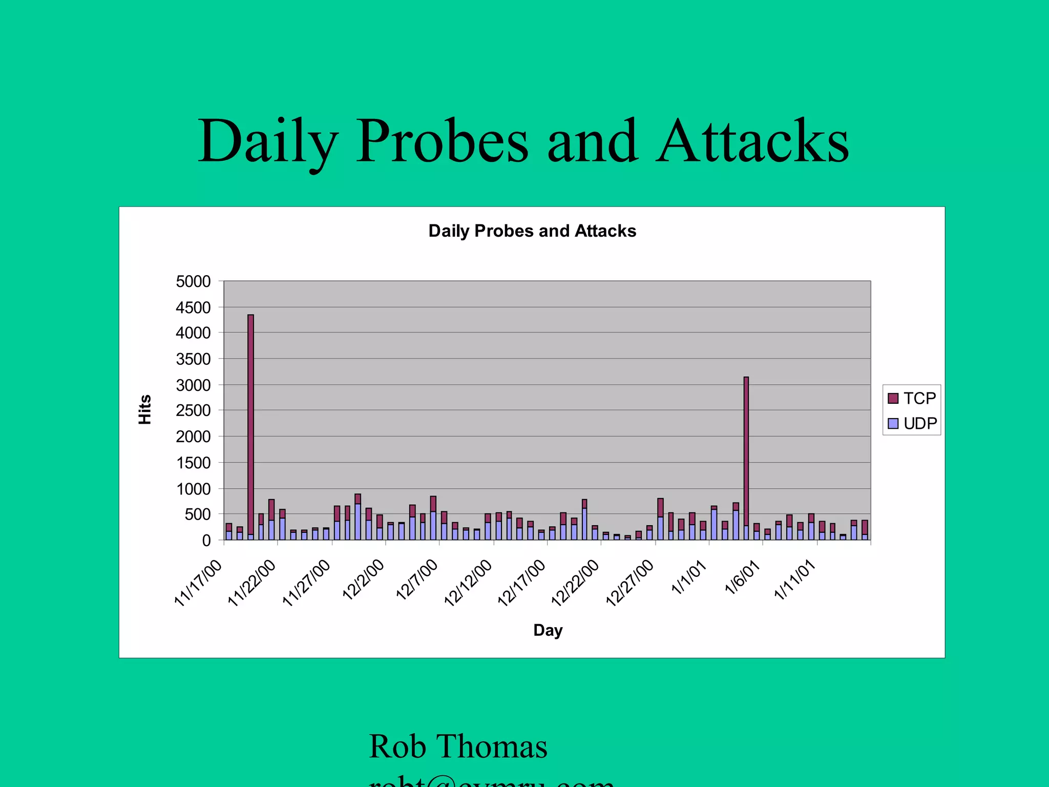 Rob Thomas
Daily Probes and Attacks
Daily Probes and Attacks
0
500
1000
1500
2000
2500
3000
3500
4000
4500
5000
11/17/00
11/22/00
11/27/00
12/2/00
12/7/00
12/12/00
12/17/00
12/22/00
12/27/00
1/1/01
1/6/01
1/11/01
Day
Hits
TCP
UDP
 