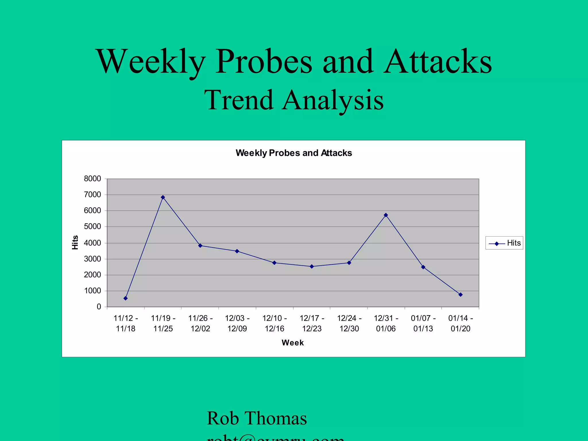 Rob Thomas
Weekly Probes and Attacks
Trend Analysis
Weekly Probes and Attacks
0
1000
2000
3000
4000
5000
6000
7000
8000
11/12 -
11/18
11/19 -
11/25
11/26 -
12/02
12/03 -
12/09
12/10 -
12/16
12/17 -
12/23
12/24 -
12/30
12/31 -
01/06
01/07 -
01/13
01/14 -
01/20
Week
Hits
Hits
 