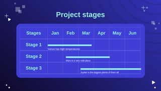 Project stages
Stages Jan Feb Mar Apr May Jun
Stage 1
Stage 2
Stage 3
Venus has high temperatures
Mars is a very cold place
Jupiter is the biggest planet of them all
 
