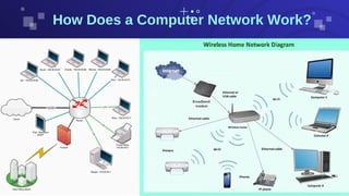 How Does a Computer Network Work?
 