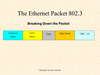 The Ethernet Packet 802.3 Destination  Address Source Address Type Data Field CRC - 32 Breaking Down the Packet 