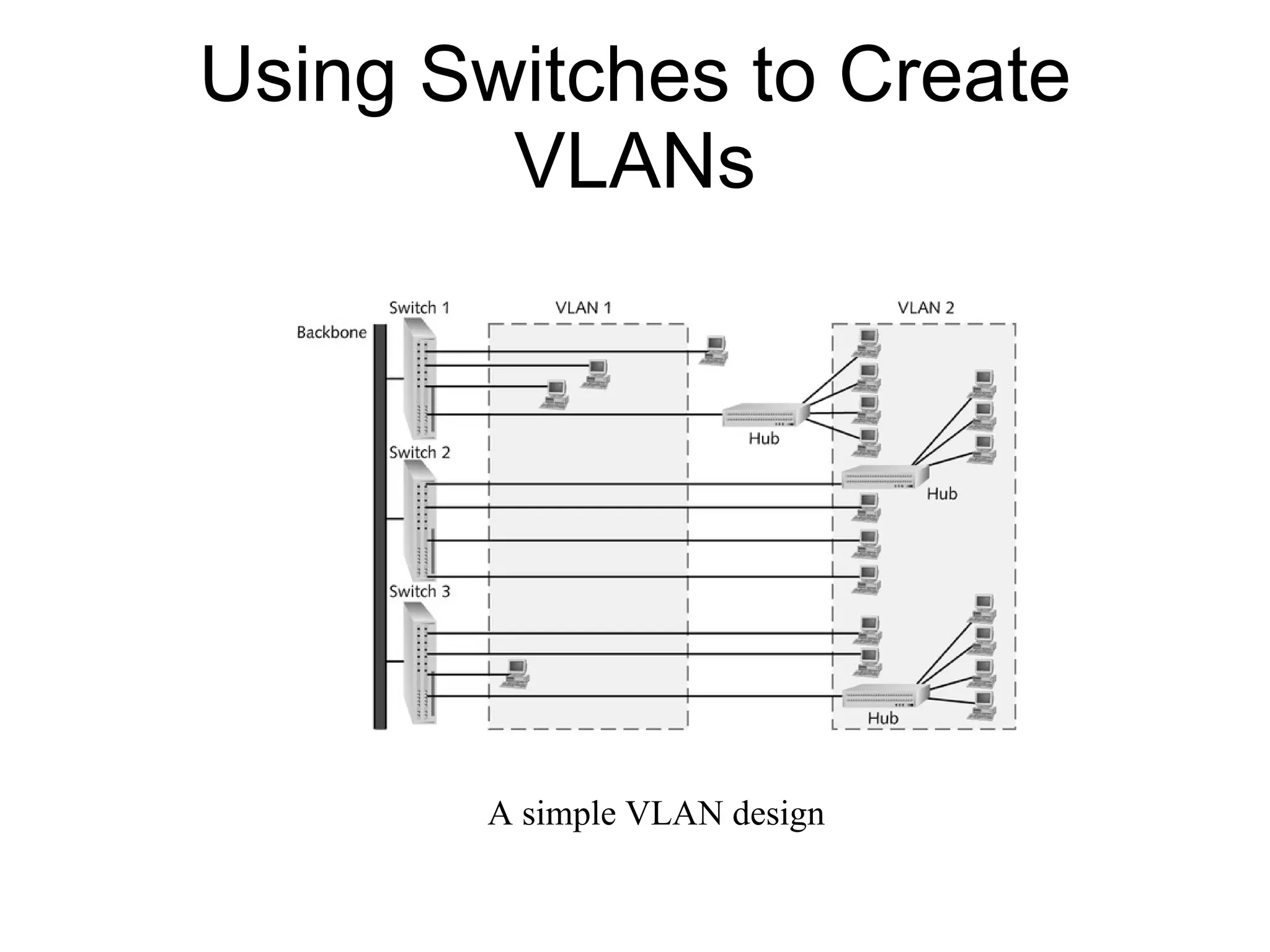 Using Switches to Create VLANs A simple VLAN design 