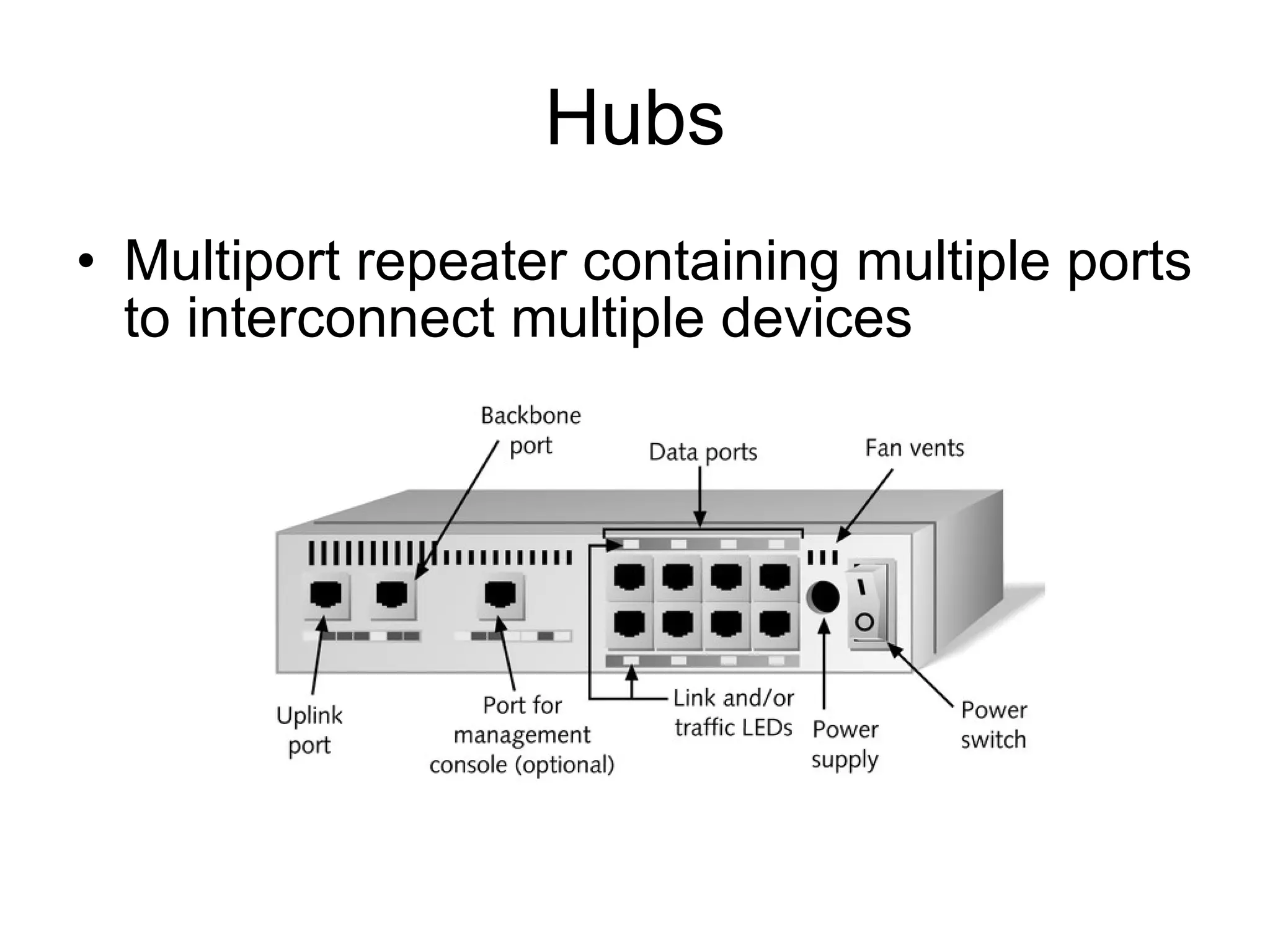 Hubs Multiport repeater containing multiple ports to interconnect multiple devices 