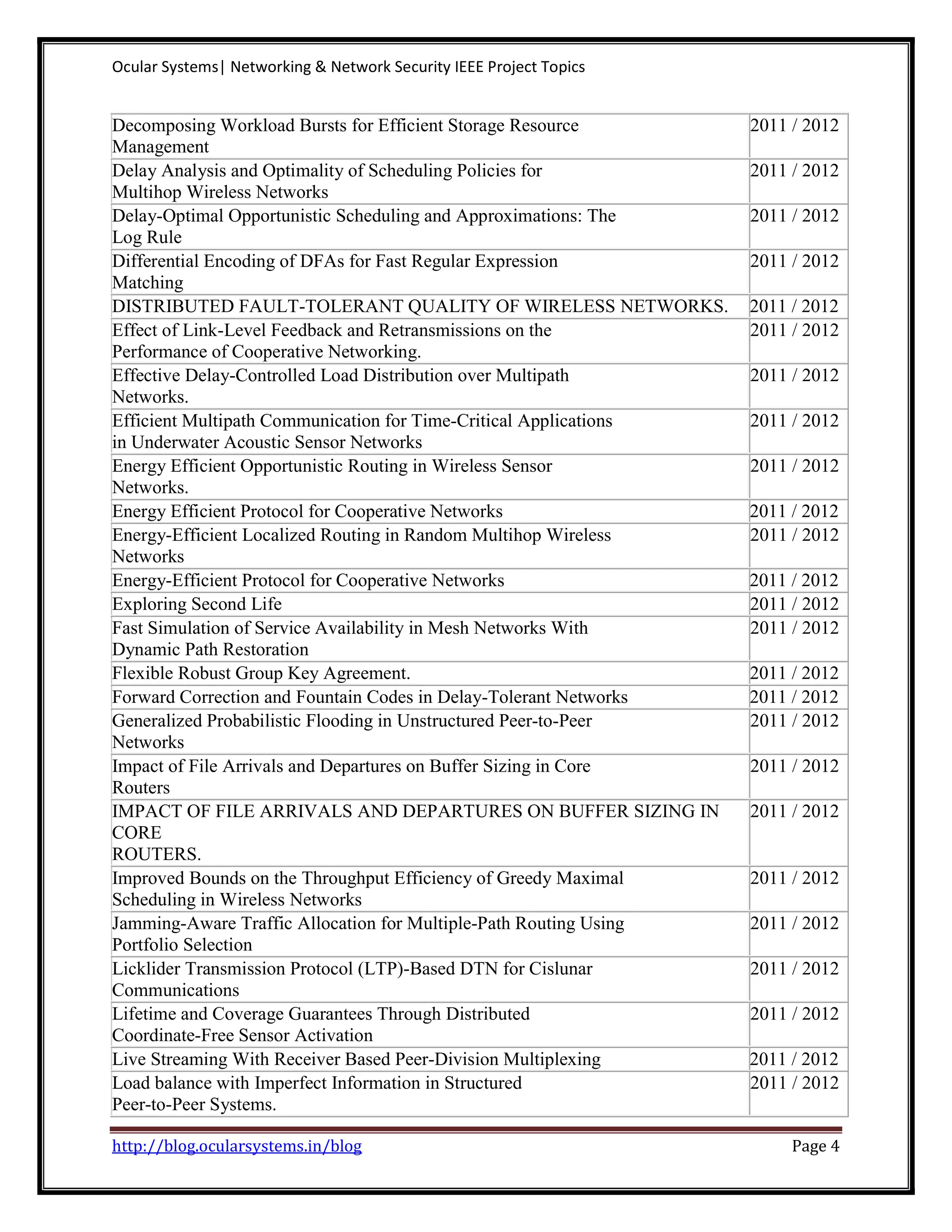 Ocular Systems| Networking & Network Security IEEE Project Topics Decomposing Workload Bursts for Efficient Storage Resource 2011 / 2012 Management Delay Analysis and Optimality of Scheduling Policies for 2011 / 2012 Multihop Wireless Networks Delay-Optimal Opportunistic Scheduling and Approximations: The 2011 / 2012 Log Rule Differential Encoding of DFAs for Fast Regular Expression 2011 / 2012 Matching DISTRIBUTED FAULT-TOLERANT QUALITY OF WIRELESS NETWORKS. 2011 / 2012 Effect of Link-Level Feedback and Retransmissions on the 2011 / 2012 Performance of Cooperative Networking. Effective Delay-Controlled Load Distribution over Multipath 2011 / 2012 Networks. Efficient Multipath Communication for Time-Critical Applications 2011 / 2012 in Underwater Acoustic Sensor Networks Energy Efficient Opportunistic Routing in Wireless Sensor 2011 / 2012 Networks. Energy Efficient Protocol for Cooperative Networks 2011 / 2012 Energy-Efficient Localized Routing in Random Multihop Wireless 2011 / 2012 Networks Energy-Efficient Protocol for Cooperative Networks 2011 / 2012 Exploring Second Life 2011 / 2012 Fast Simulation of Service Availability in Mesh Networks With 2011 / 2012 Dynamic Path Restoration Flexible Robust Group Key Agreement. 2011 / 2012 Forward Correction and Fountain Codes in Delay-Tolerant Networks 2011 / 2012 Generalized Probabilistic Flooding in Unstructured Peer-to-Peer 2011 / 2012 Networks Impact of File Arrivals and Departures on Buffer Sizing in Core 2011 / 2012 Routers IMPACT OF FILE ARRIVALS AND DEPARTURES ON BUFFER SIZING IN 2011 / 2012 CORE ROUTERS. Improved Bounds on the Throughput Efficiency of Greedy Maximal 2011 / 2012 Scheduling in Wireless Networks Jamming-Aware Traffic Allocation for Multiple-Path Routing Using 2011 / 2012 Portfolio Selection Licklider Transmission Protocol (LTP)-Based DTN for Cislunar 2011 / 2012 Communications Lifetime and Coverage Guarantees Through Distributed 2011 / 2012 Coordinate-Free Sensor Activation Live Streaming With Receiver Based Peer-Division Multiplexing 2011 / 2012 Load balance with Imperfect Information in Structured 2011 / 2012 Peer-to-Peer Systems. http://blog.ocularsystems.in/blog Page 4 