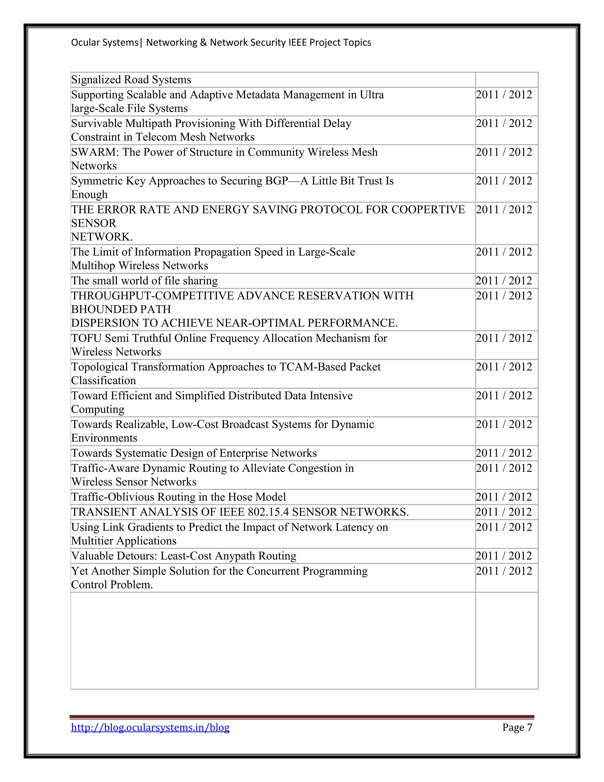 Ocular Systems| Networking & Network Security IEEE Project Topics Signalized Road Systems Supporting Scalable and Adaptive Metadata Management in Ultra 2011 / 2012 large-Scale File Systems Survivable Multipath Provisioning With Differential Delay 2011 / 2012 Constraint in Telecom Mesh Networks SWARM: The Power of Structure in Community Wireless Mesh 2011 / 2012 Networks Symmetric Key Approaches to Securing BGP—A Little Bit Trust Is 2011 / 2012 Enough THE ERROR RATE AND ENERGY SAVING PROTOCOL FOR COOPERTIVE 2011 / 2012 SENSOR NETWORK. The Limit of Information Propagation Speed in Large-Scale 2011 / 2012 Multihop Wireless Networks The small world of file sharing 2011 / 2012 THROUGHPUT-COMPETITIVE ADVANCE RESERVATION WITH 2011 / 2012 BHOUNDED PATH DISPERSION TO ACHIEVE NEAR-OPTIMAL PERFORMANCE. TOFU Semi Truthful Online Frequency Allocation Mechanism for 2011 / 2012 Wireless Networks Topological Transformation Approaches to TCAM-Based Packet 2011 / 2012 Classification Toward Efficient and Simplified Distributed Data Intensive 2011 / 2012 Computing Towards Realizable, Low-Cost Broadcast Systems for Dynamic 2011 / 2012 Environments Towards Systematic Design of Enterprise Networks 2011 / 2012 Traffic-Aware Dynamic Routing to Alleviate Congestion in 2011 / 2012 Wireless Sensor Networks Traffic-Oblivious Routing in the Hose Model 2011 / 2012 TRANSIENT ANALYSIS OF IEEE 802.15.4 SENSOR NETWORKS. 2011 / 2012 Using Link Gradients to Predict the Impact of Network Latency on 2011 / 2012 Multitier Applications Valuable Detours: Least-Cost Anypath Routing 2011 / 2012 Yet Another Simple Solution for the Concurrent Programming 2011 / 2012 Control Problem. http://blog.ocularsystems.in/blog Page 7 