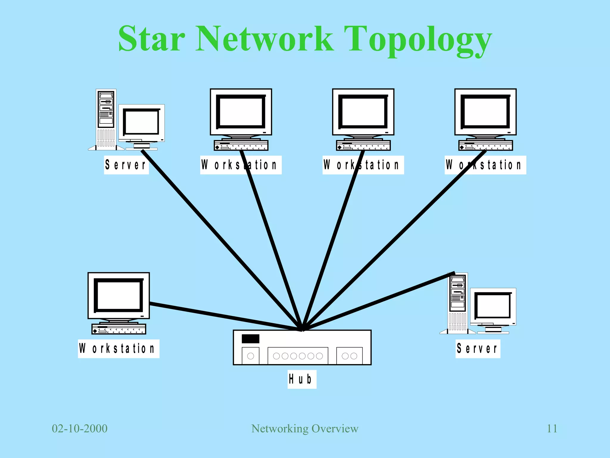 Star Network Topology 