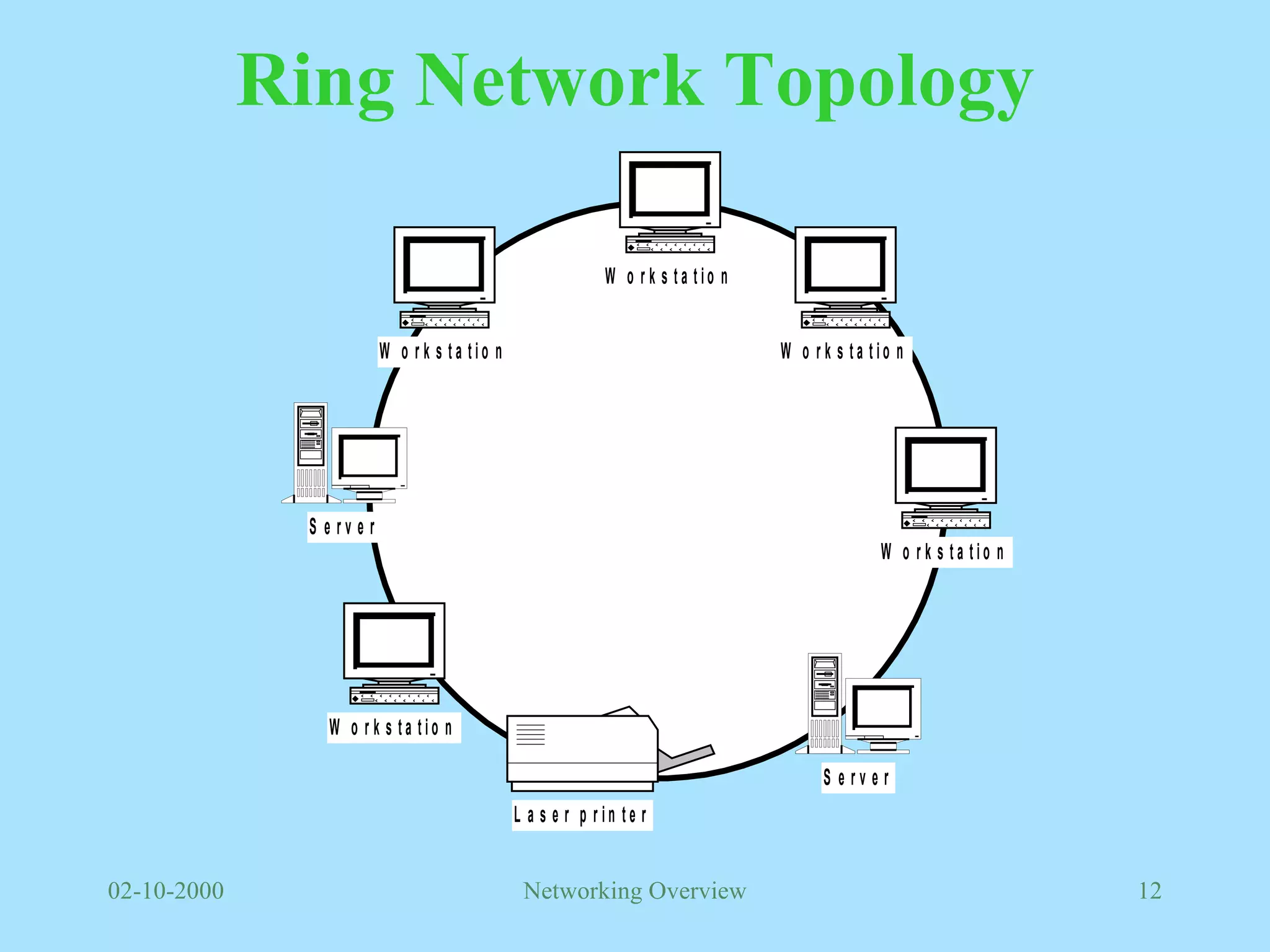 Ring Network Topology 