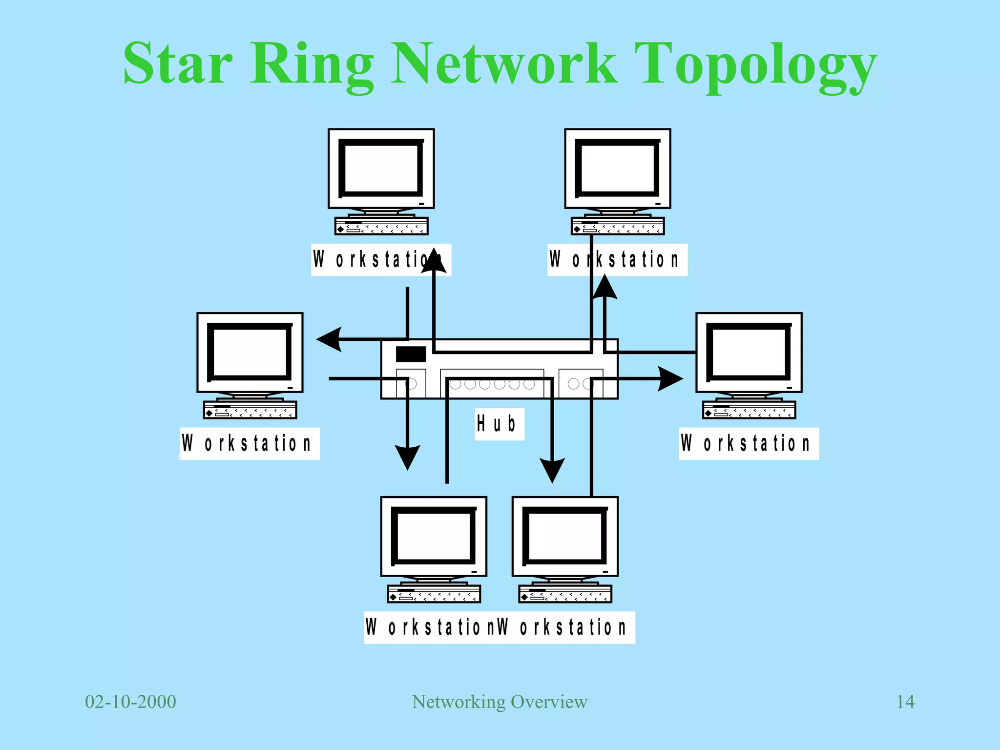 Star Ring Network Topology 