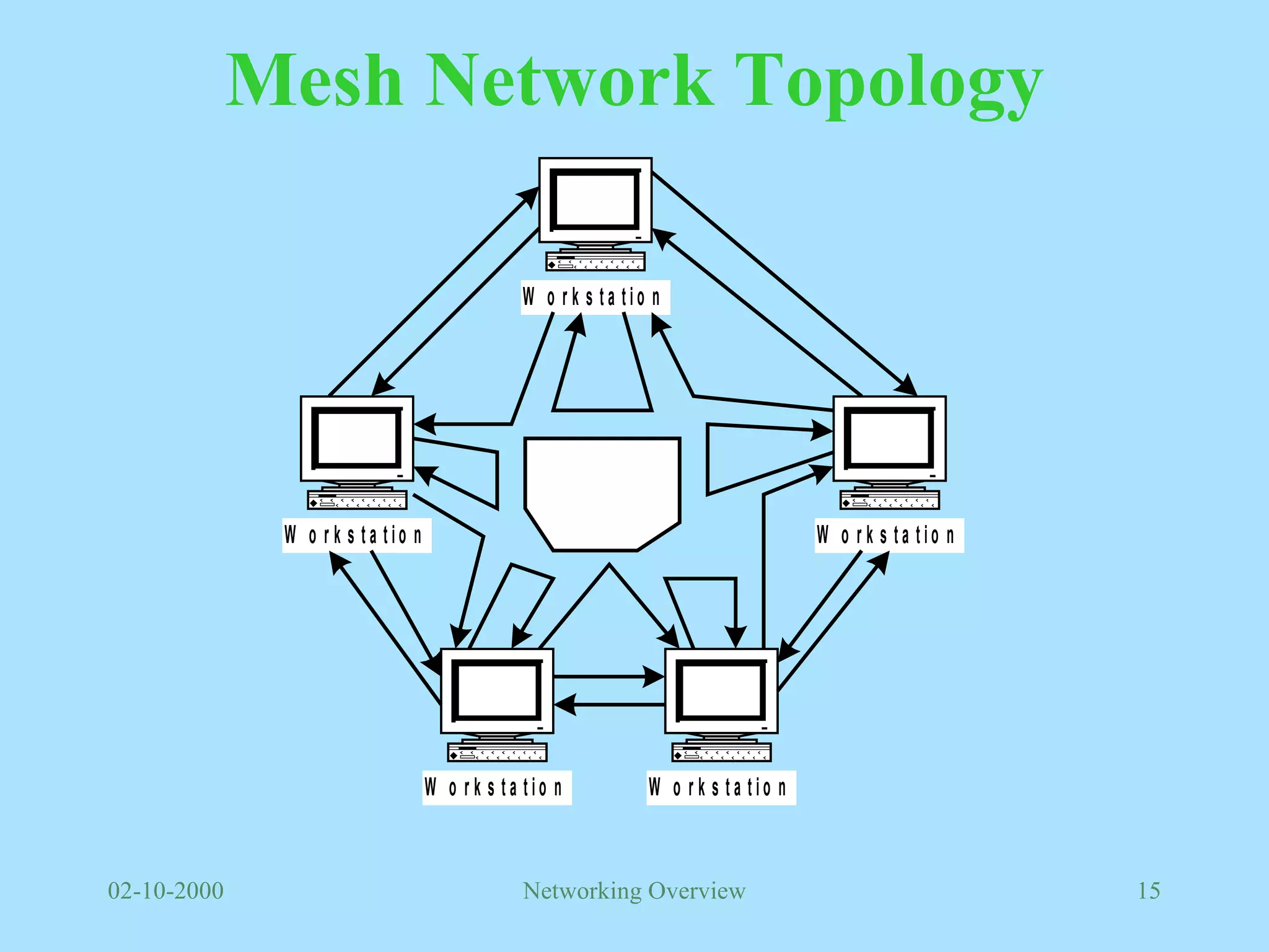 Mesh Network Topology 