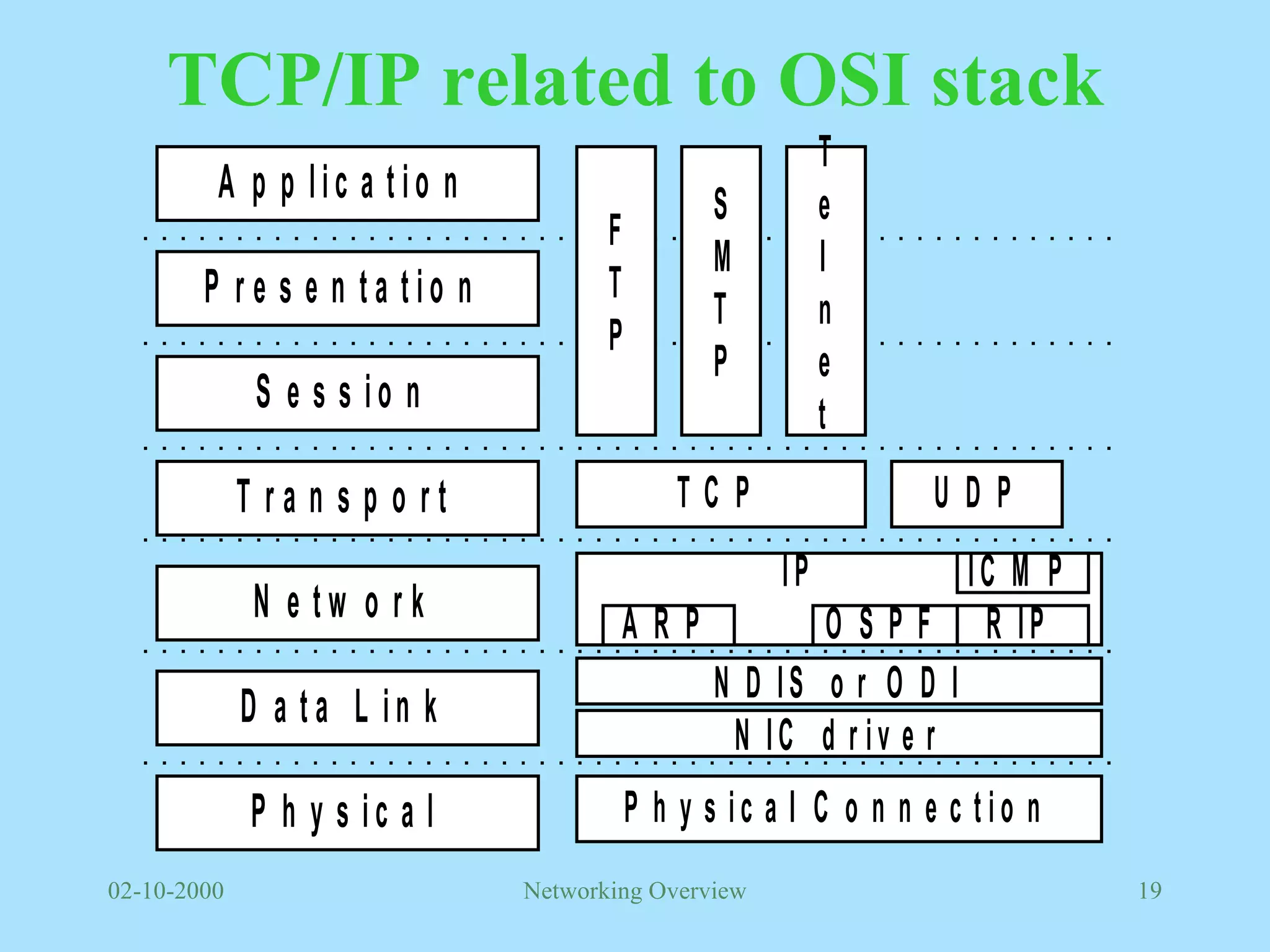 TCP/IP related to OSI stack 