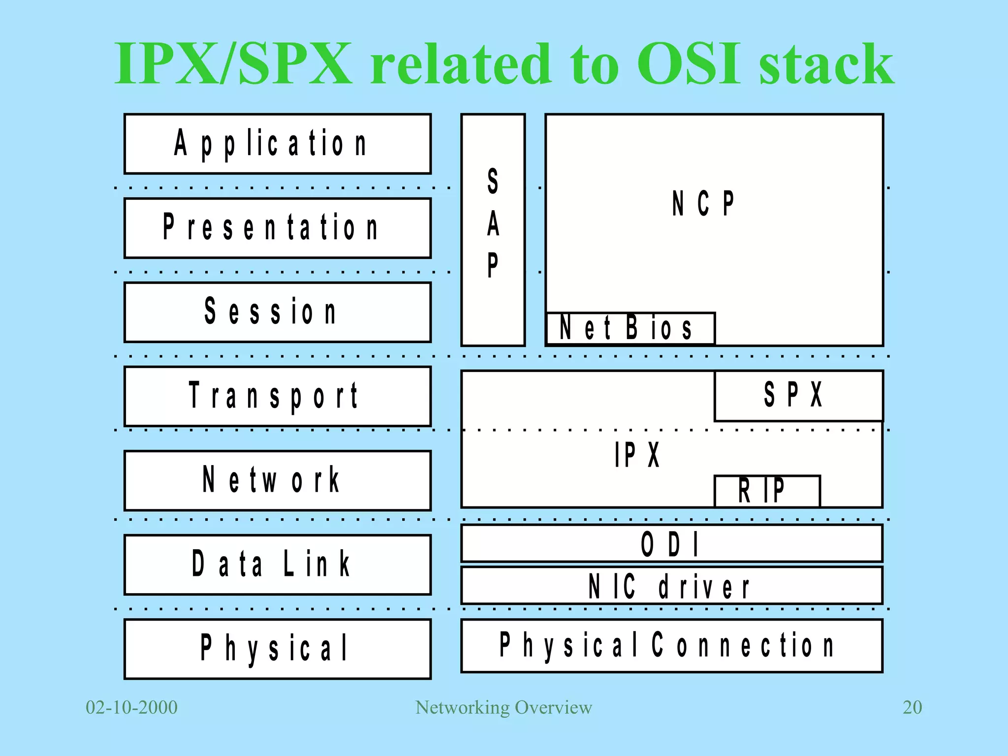IPX/SPX related to OSI stack 