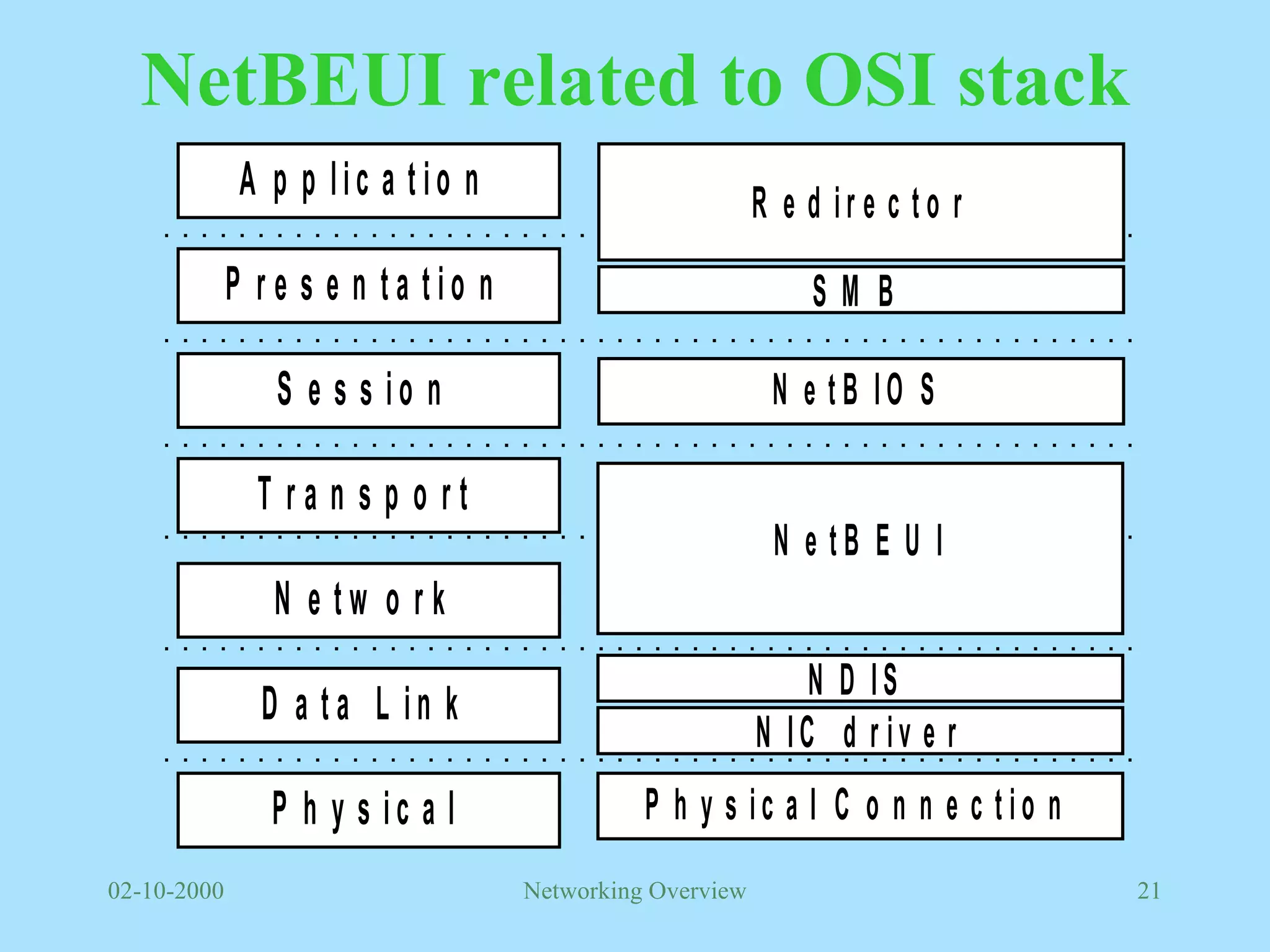 NetBEUI related to OSI stack 