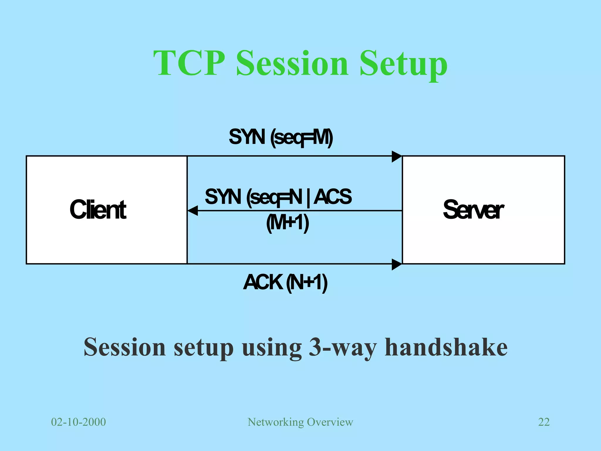 TCP Session Setup Session setup using 3-way handshake 