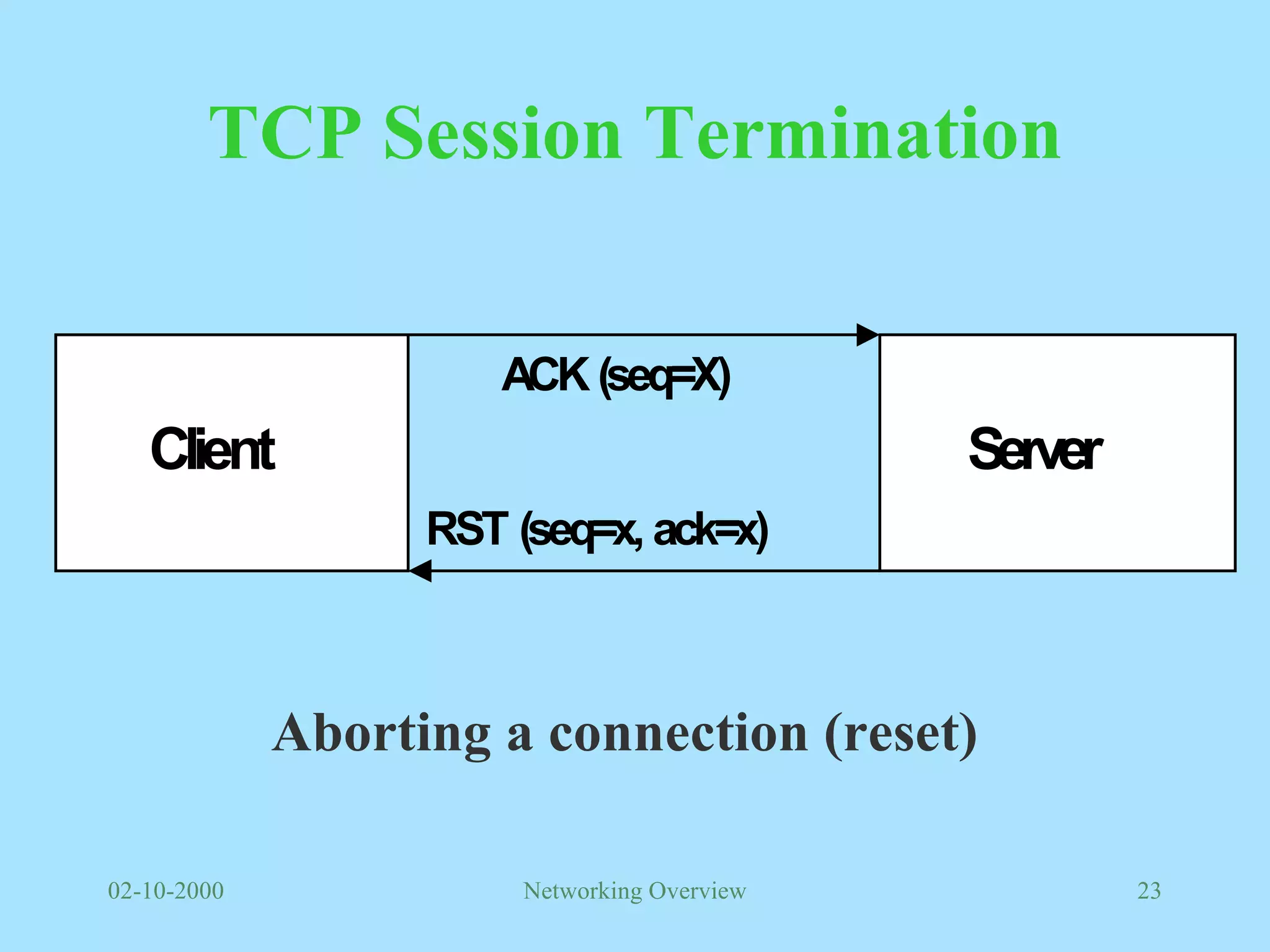 TCP Session Termination Aborting a connection (reset) 