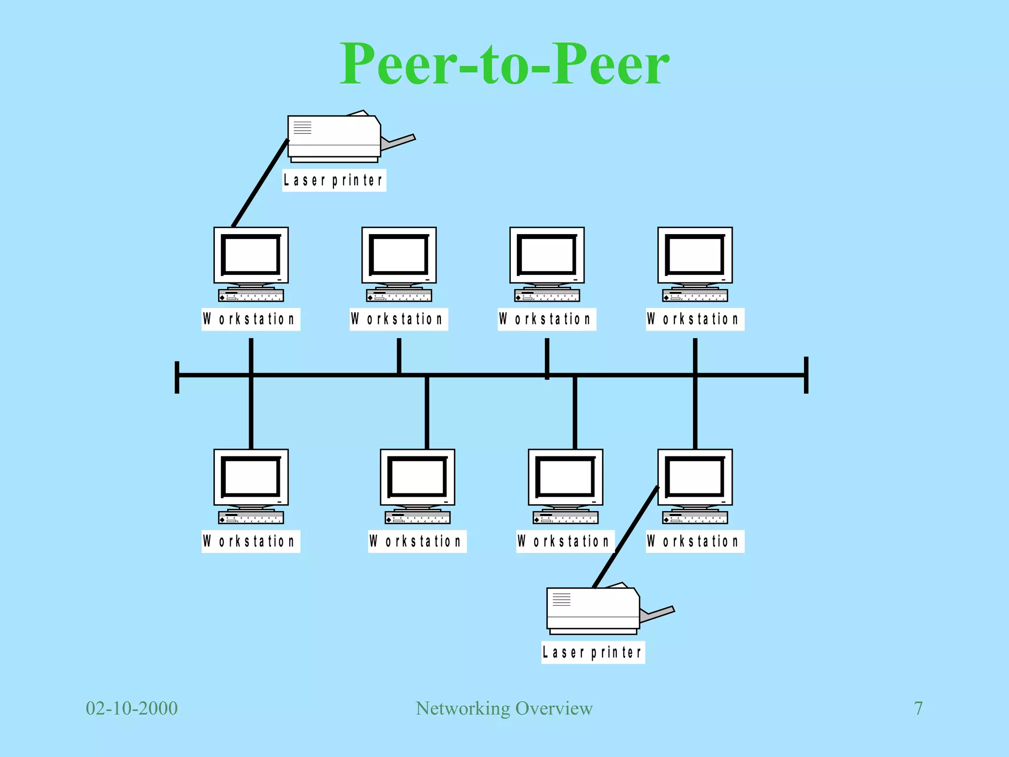 Peer-to-Peer 