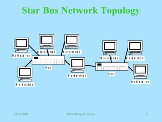 Star Bus Network Topology 