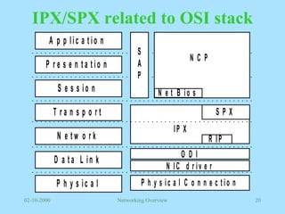 IPX/SPX related to OSI stack 
