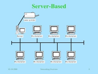 Server-Based 