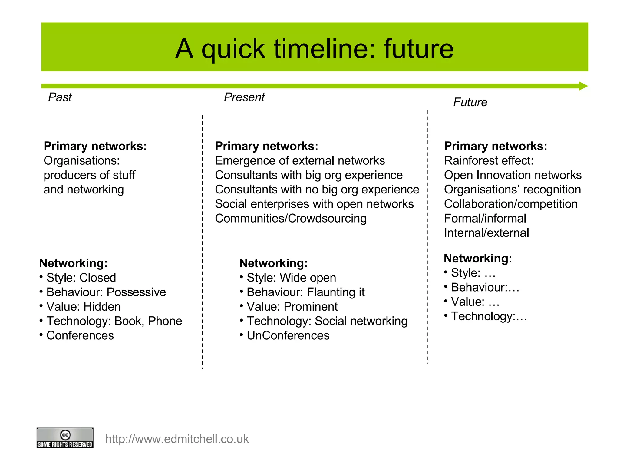 A quick timeline: future Primary networks:  Organisations:  producers of stuff and networking Networking:  Style: Closed Behaviour: Possessive Value: Hidden Technology: Book, Phone Conferences Primary networks: Emergence of external networks Consultants with big org experience Consultants with no big org experience Social enterprises with open networks Communities/Crowdsourcing Networking:  Style: Wide open Behaviour: Flaunting it Value: Prominent Technology: Social networking UnConferences Past Present Future Networking:  Style: … Behaviour:… Value: … Technology:…  Primary networks: Rainforest effect: Open Innovation networks Organisations’ recognition Collaboration/competition Formal/informal Internal/external 