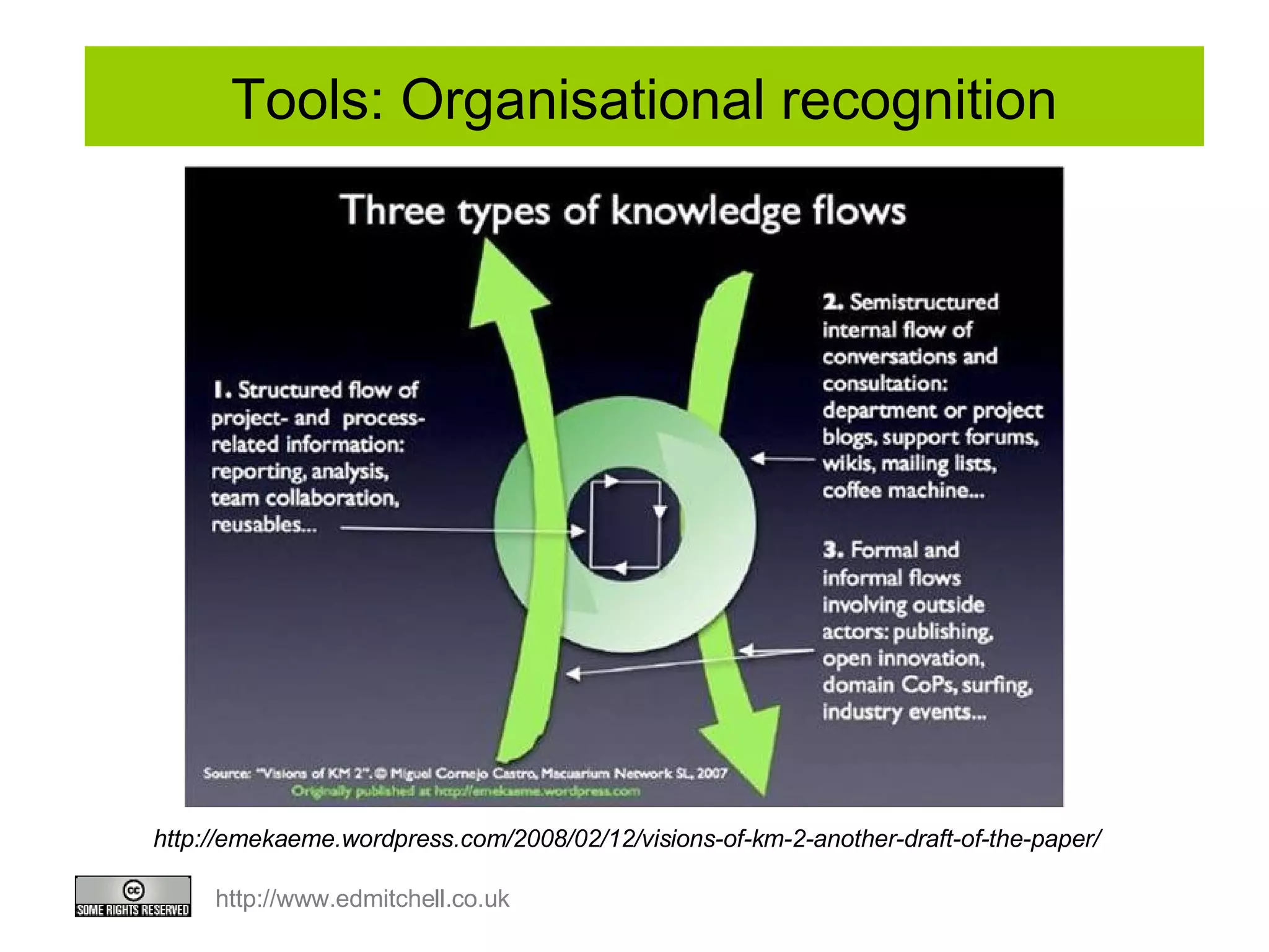Tools: Organisational recognition http://emekaeme.wordpress.com/2008/02/12/visions-of-km-2-another-draft-of-the-paper/ 