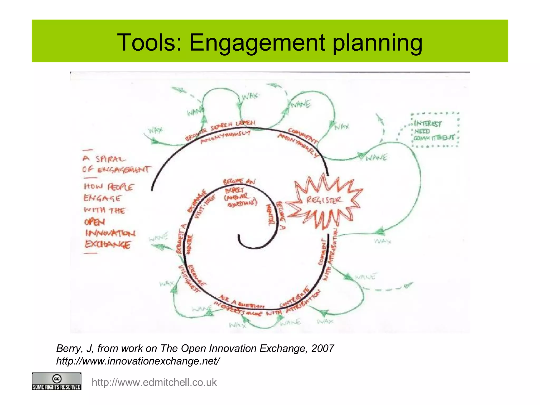 Tools: Engagement planning Berry, J, from work on The Open Innovation Exchange, 2007 http://www.innovationexchange.net/ 