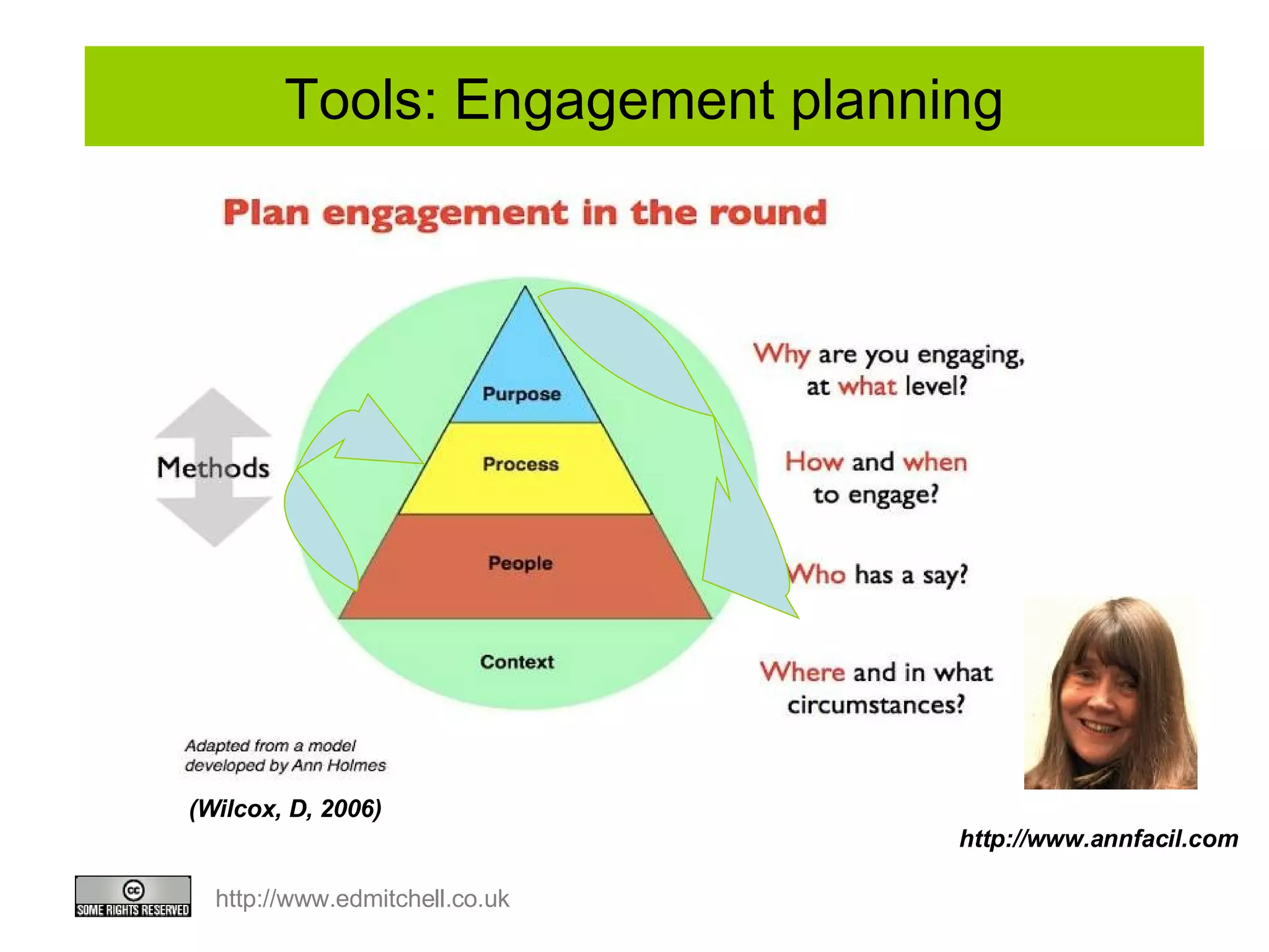 Tools: Engagement planning (Wilcox, D, 2006) http://www.annfacil.com 