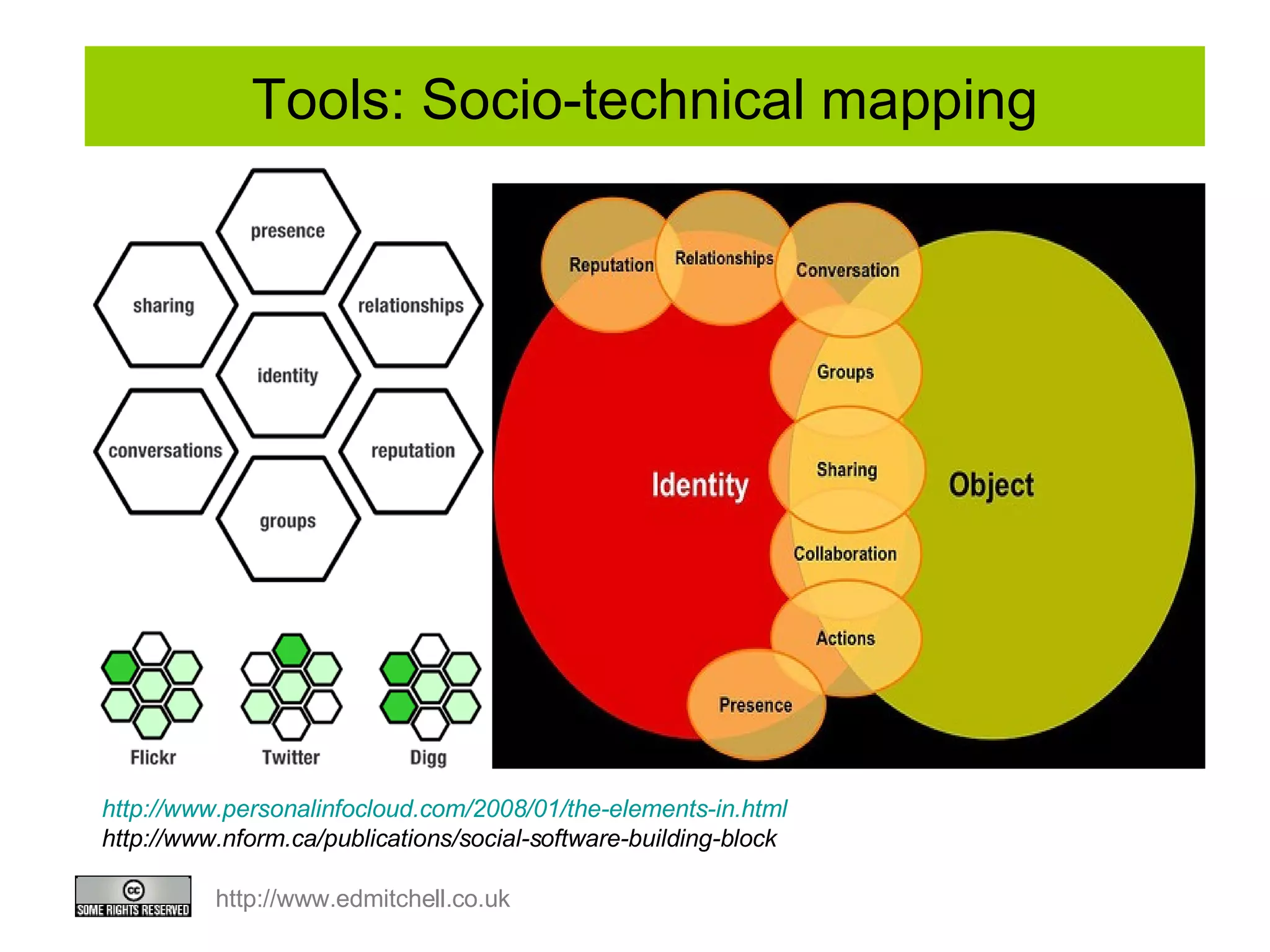 Tools: Socio-technical mapping http://www.personalinfocloud.com/2008/01/the-elements-in.html http://www.nform.ca/publications/social-software-building-block 