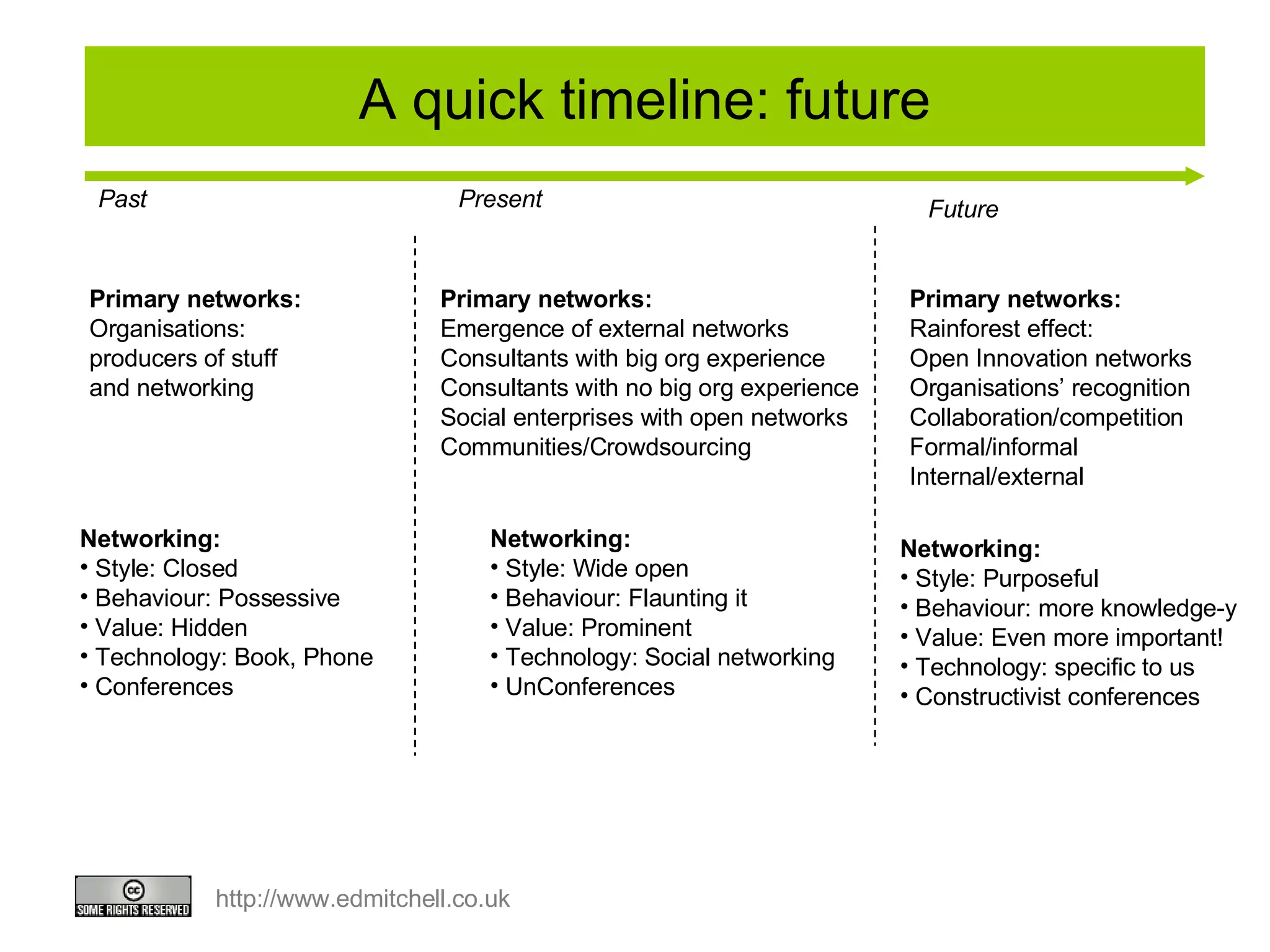 A quick timeline: future Primary networks:  Organisations:  producers of stuff and networking Networking:  Style: Closed Behaviour: Possessive Value: Hidden Technology: Book, Phone Conferences Primary networks: Emergence of external networks Consultants with big org experience Consultants with no big org experience Social enterprises with open networks Communities/Crowdsourcing Networking:  Style: Wide open Behaviour: Flaunting it Value: Prominent Technology: Social networking UnConferences Past Present Future Networking:  Style: Purposeful Behaviour: more knowledge-y Value: Even more important! Technology: specific to us Constructivist conferences Primary networks: Rainforest effect: Open Innovation networks Organisations’ recognition Collaboration/competition Formal/informal Internal/external 