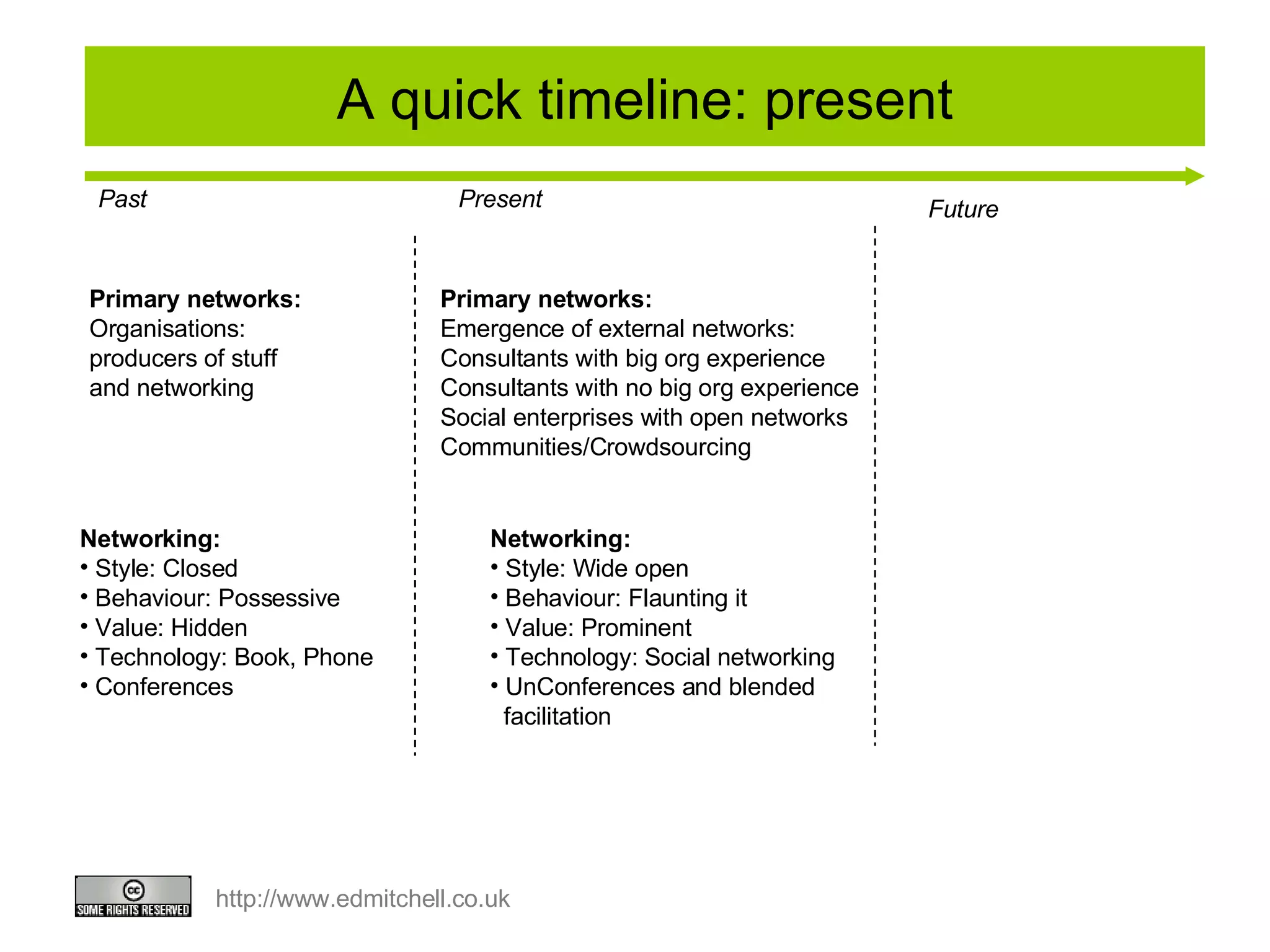 A quick timeline: present Primary networks:  Organisations:  producers of stuff and networking Networking:  Style: Closed Behaviour: Possessive Value: Hidden Technology: Book, Phone Conferences Primary networks: Emergence of external networks: Consultants with big org experience Consultants with no big org experience Social enterprises with open networks Communities/Crowdsourcing Networking:  Style: Wide open Behaviour: Flaunting it Value: Prominent Technology: Social networking UnConferences and blended facilitation Past Present Future 