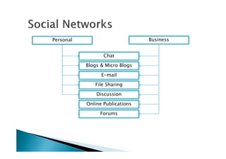 E-mail
Chat
Blogs & Micro Blogs
Personal Business
Forums
File Sharing
Discussion
Online Publications
 