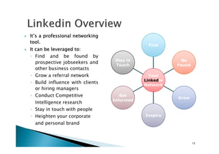 It’sIt’sIt’sIt’s aaaa professionalprofessionalprofessionalprofessional networkingnetworkingnetworkingnetworking
tooltooltooltool....
ItItItIt cancancancan bebebebe leveragedleveragedleveragedleveraged totototo::::
◦ Find and be found by
prospective jobseekers and
other business contacts
◦ Grow a referral network
Stay in
Touch
Be
Found
Find
Your◦ Grow a referral network
◦ Build influence with clients
or hiring managers
◦ Conduct Competitive
Intelligence research
◦ Stay in touch with people
◦ Heighten your corporate
and personal brand
Get
Informed
Inspire
Grow
Your
Linkedin
Network
13
 