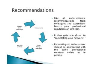 Like all endorsements,
recommendations from
colleagues and supervisors
boosts your professional
reputation on Linkedin.
Endorsements
Excellent
Work
Performance
It also gets you closer to
“completing your network.”
Requesting an endorsement
should be approached with
the same professional
courtesy online as in
person.
Higher
Ratings &
New Leads
New Jobs
or Clients
 