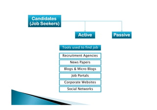 CandidatesCandidatesCandidatesCandidatesCandidatesCandidatesCandidatesCandidates
(Job Seekers)(Job Seekers)(Job Seekers)(Job Seekers)(Job Seekers)(Job Seekers)(Job Seekers)(Job Seekers)
PassivePassivePassivePassivePassivePassivePassivePassiveActiveActiveActiveActiveActiveActiveActiveActive
Tools used to find job
Recruitment AgenciesRecruitment Agencies
News Papers
Blogs & Micro Blogs
Job Portals
Social Networks
Corporate Websites
 