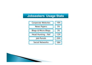 Jobseekers Usage StatsJobseekers Usage StatsJobseekers Usage StatsJobseekers Usage StatsJobseekers Usage StatsJobseekers Usage StatsJobseekers Usage StatsJobseekers Usage Stats
News Papers
Blogs & Micro Blogs
Corporate Websites 16%
5%
3%
Head Hunting / Ref
Job Portals
Social Networks 38%
26%
12%
 