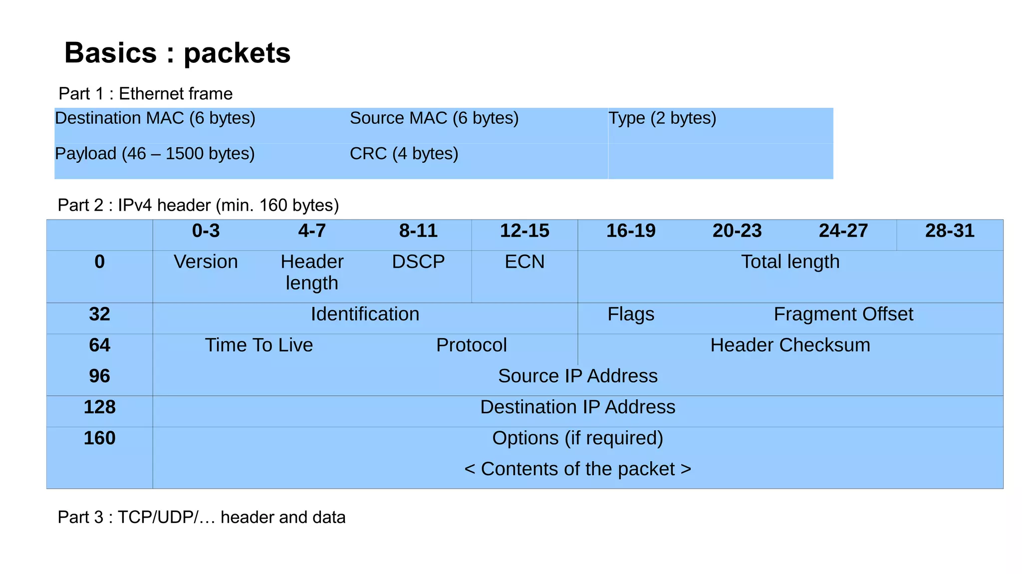 Basics : packets
Destination MAC (6 bytes) Source MAC (6 bytes) Type (2 bytes)
Payload (46 – 1500 bytes) CRC (4 bytes)
Part 1 : Ethernet frame
0-3 4-7 8-11 12-15 16-19 20-23 24-27 28-31
0 Version Header
length
DSCP ECN Total length
32 Identification Flags Fragment Offset
64 Time To Live Protocol Header Checksum
96 Source IP Address
128 Destination IP Address
160 Options (if required)
< Contents of the packet >
Part 2 : IPv4 header (min. 160 bytes)
Part 3 : TCP/UDP/… header and data
 