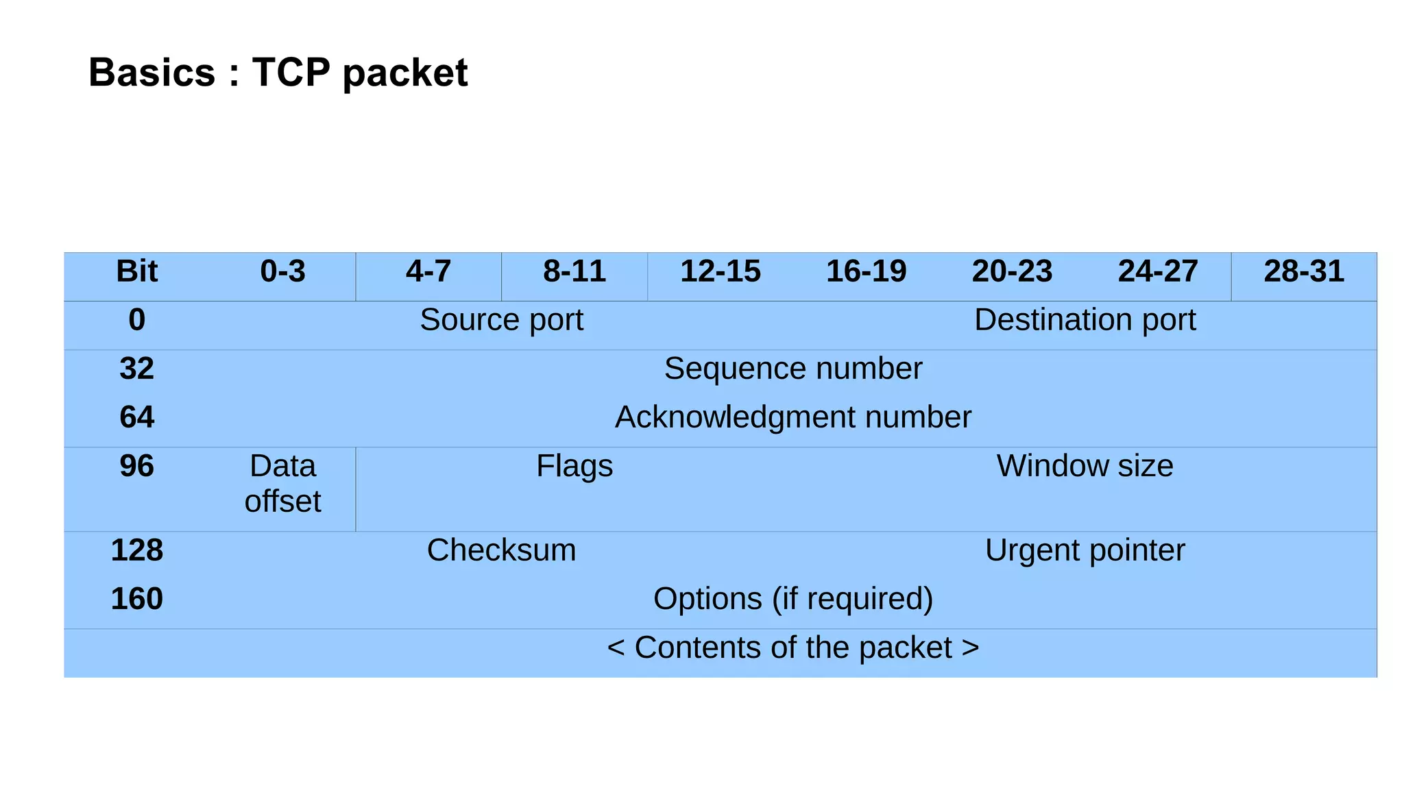 Basics : TCP packet
Bit 0-3 4-7 8-11 12-15 16-19 20-23 24-27 28-31
0 Source port Destination port
32 Sequence number
64 Acknowledgment number
96 Data
offset
Flags Window size
128 Checksum Urgent pointer
160 Options (if required)
< Contents of the packet >
 