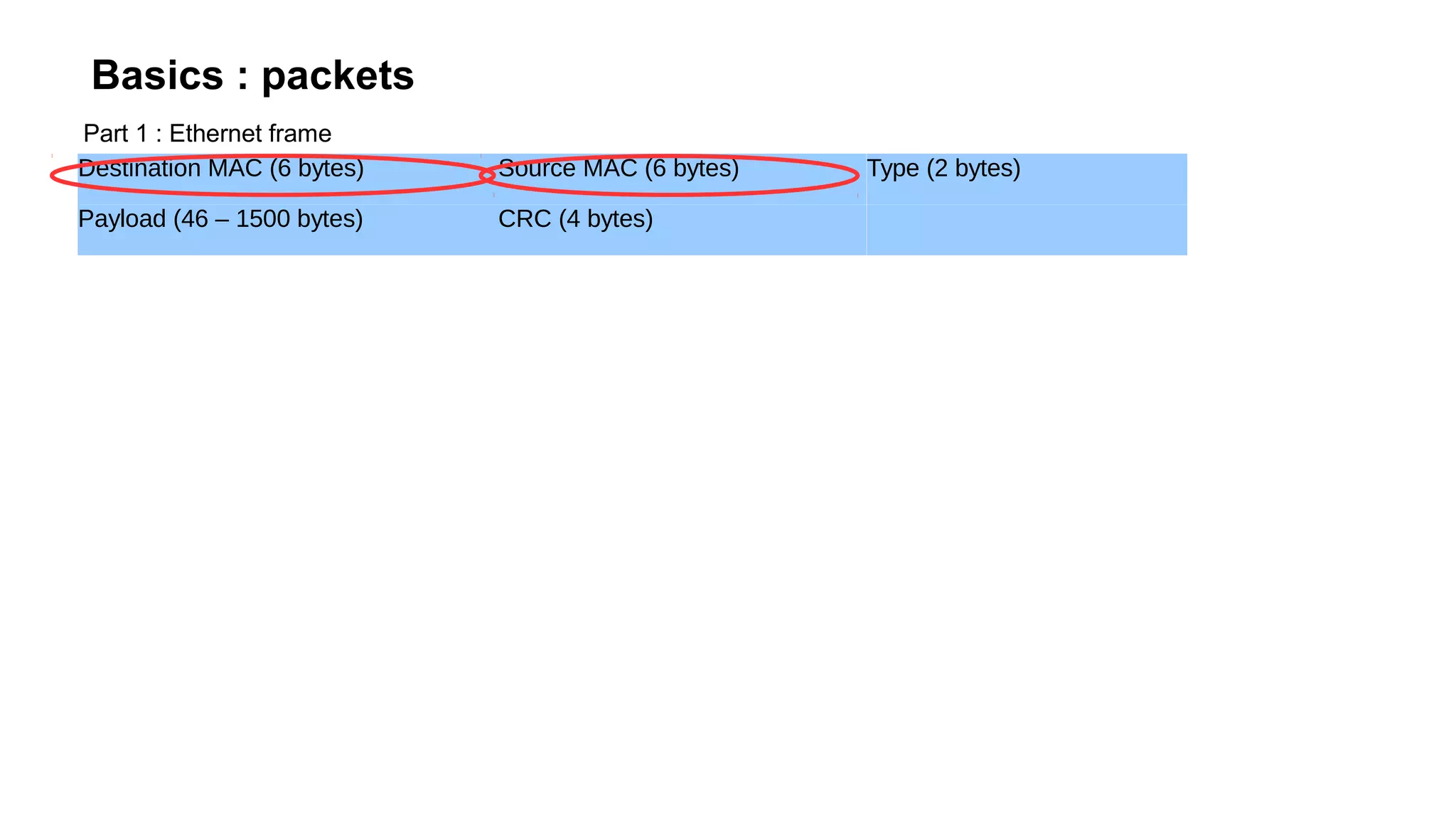 Basics : packets
Destination MAC (6 bytes) Source MAC (6 bytes) Type (2 bytes)
Payload (46 – 1500 bytes) CRC (4 bytes)
Part 1 : Ethernet frame
 
