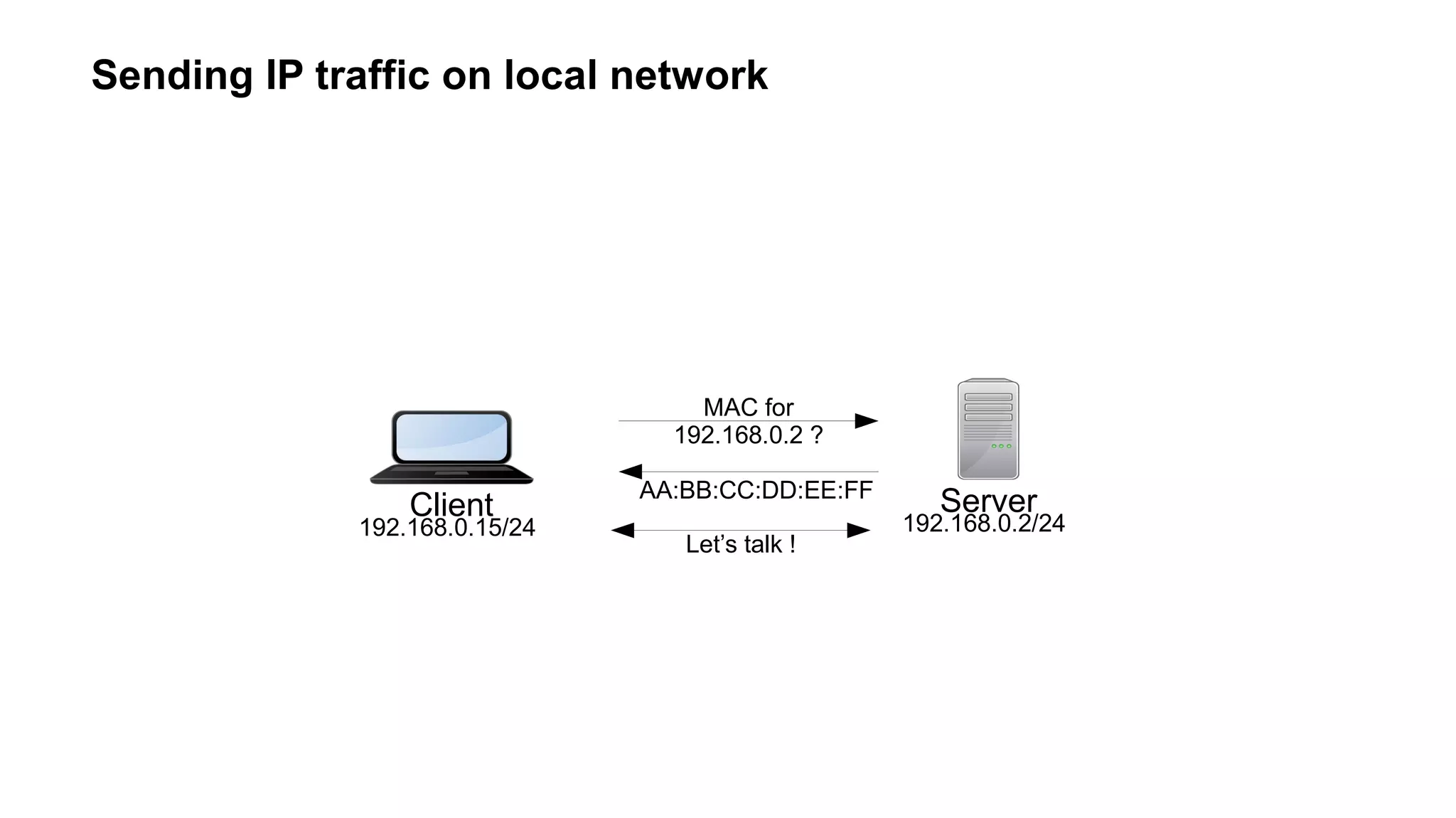 Sending IP traffic on local network
Client
192.168.0.15/24
Server
192.168.0.2/24
MAC for
192.168.0.2 ?
AA:BB:CC:DD:EE:FF
Let’s talk !
 