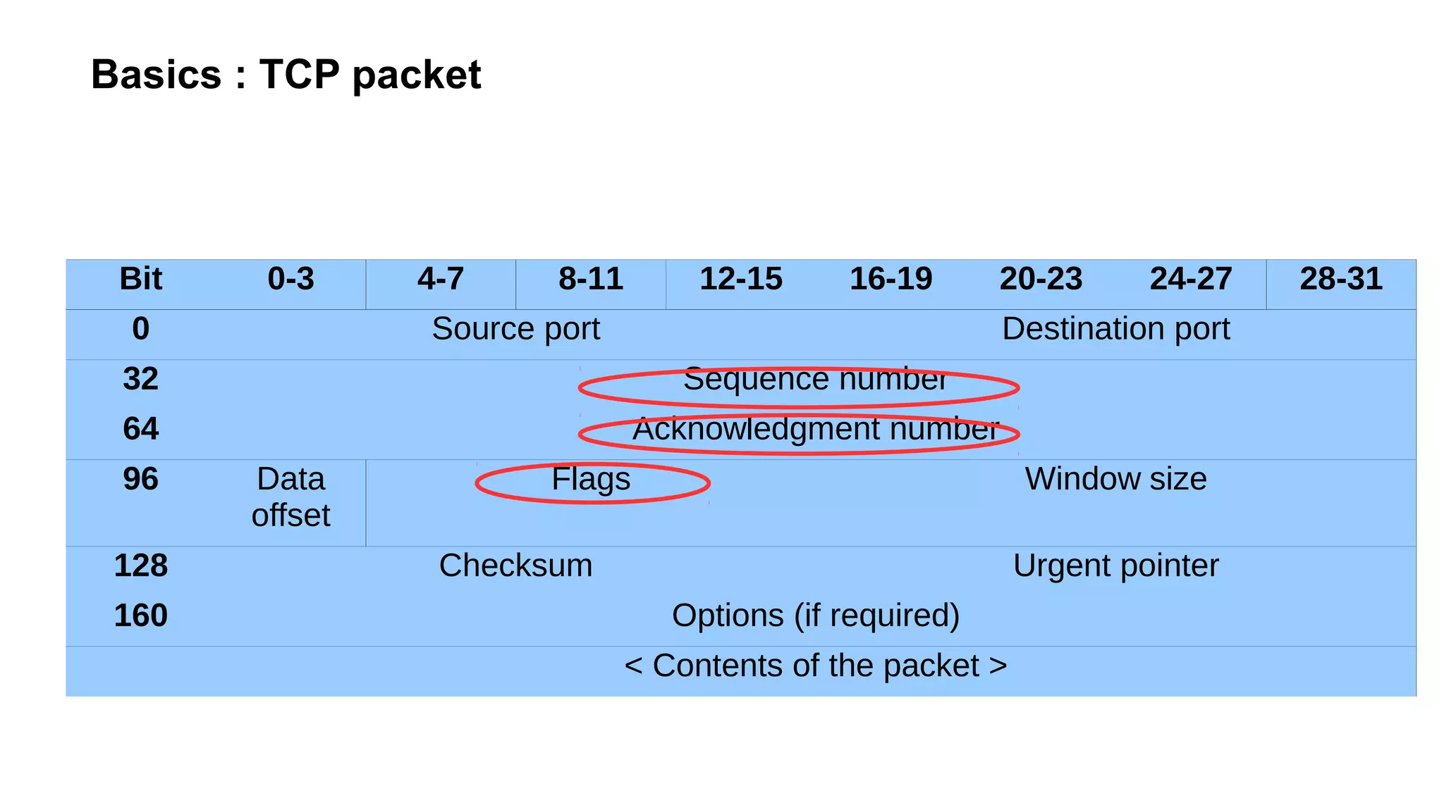 Basics : TCP packet
Bit 0-3 4-7 8-11 12-15 16-19 20-23 24-27 28-31
0 Source port Destination port
32 Sequence number
64 Acknowledgment number
96 Data
offset
Flags Window size
128 Checksum Urgent pointer
160 Options (if required)
< Contents of the packet >
 