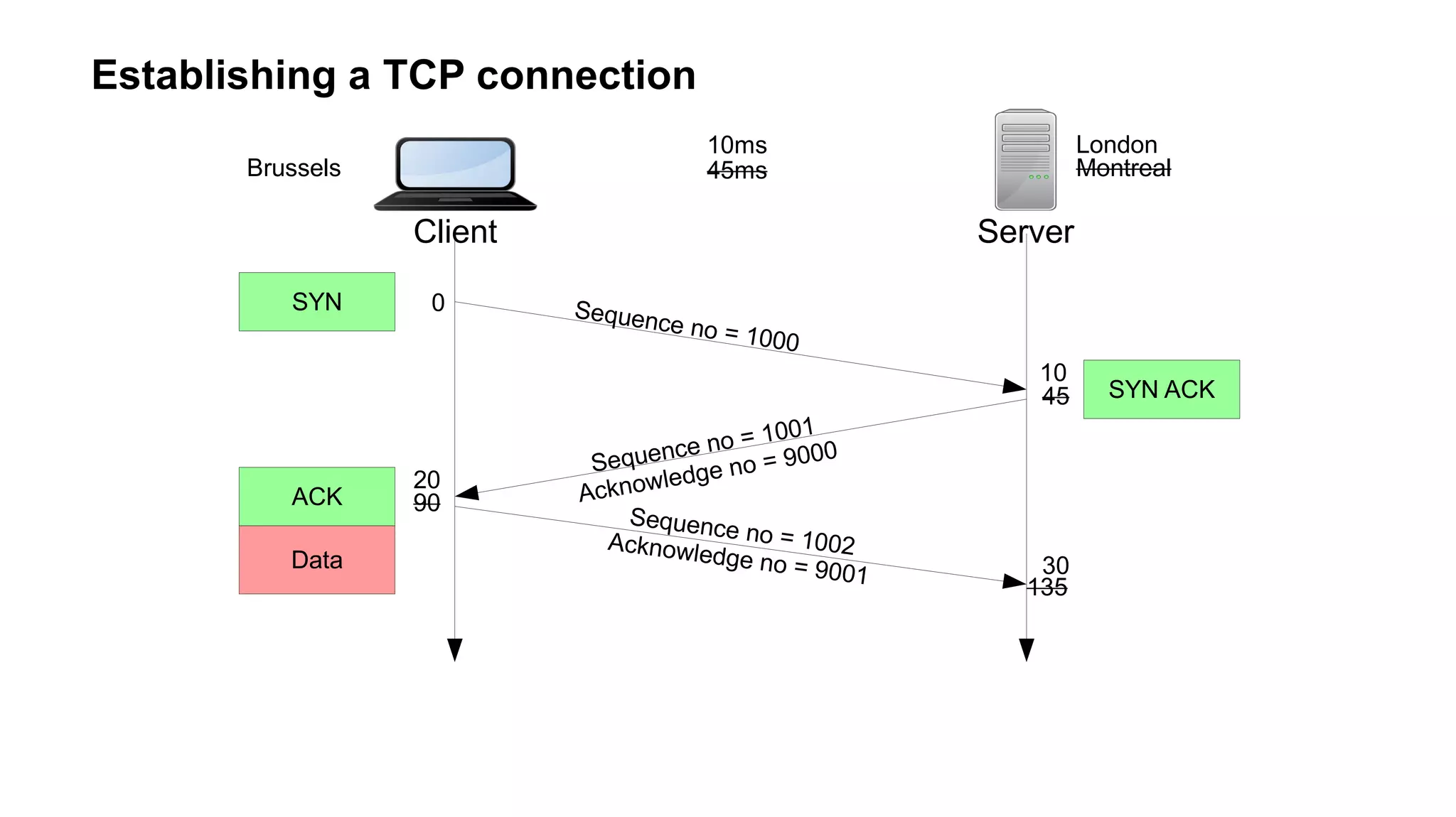 Establishing a TCP connection
Client Server
SYN
SYN ACK
ACK
Data
Sequence no = 1002Acknowledge no = 9001
Sequence no = 1000
Sequence no = 1001
Acknowledge no = 9000
Brussels Montreal45ms
0
45
90
135
London10ms
10
20
30
 